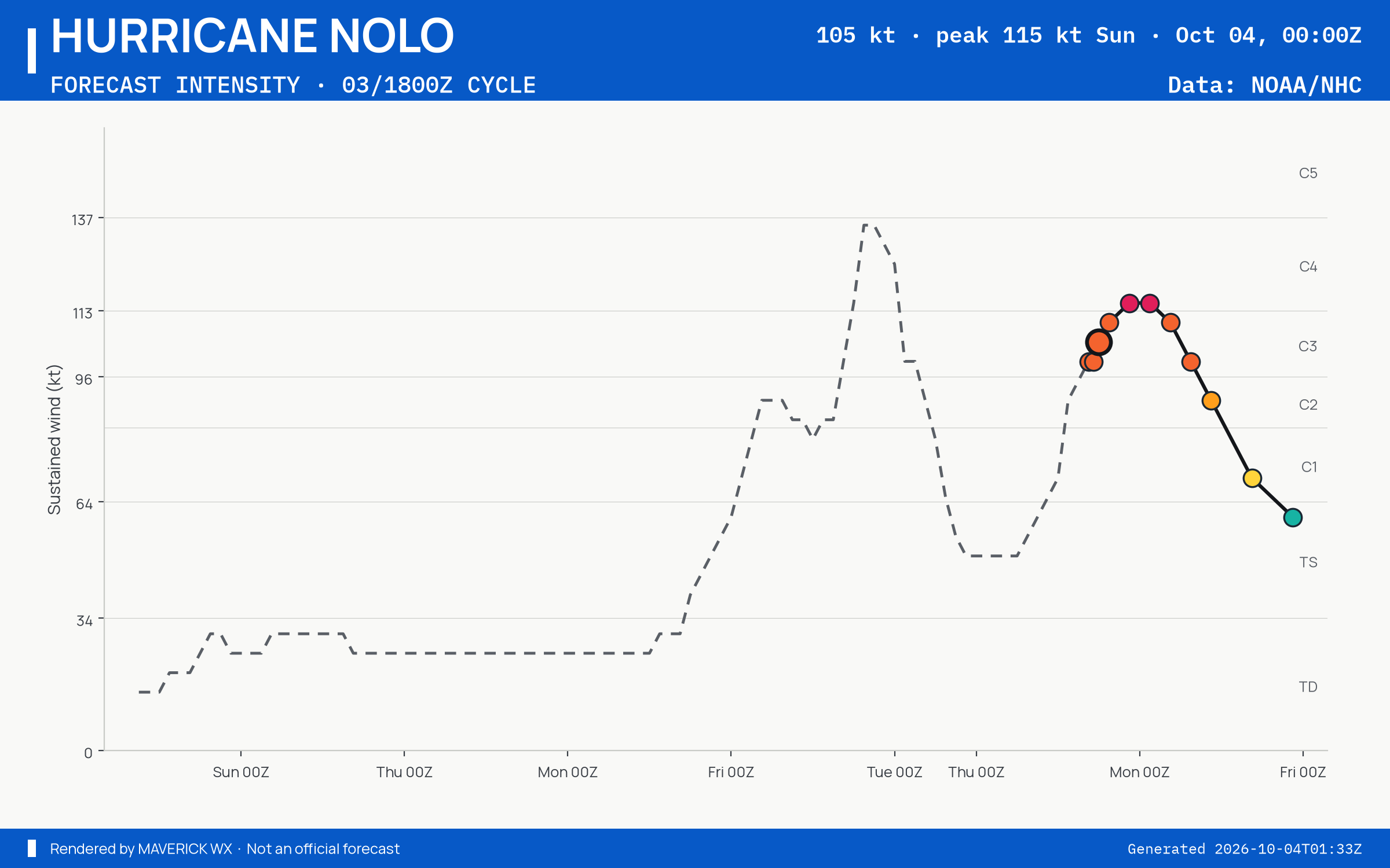 The official intensity forecast for Category 3 Hurricane Nolo, CPHC Best track
