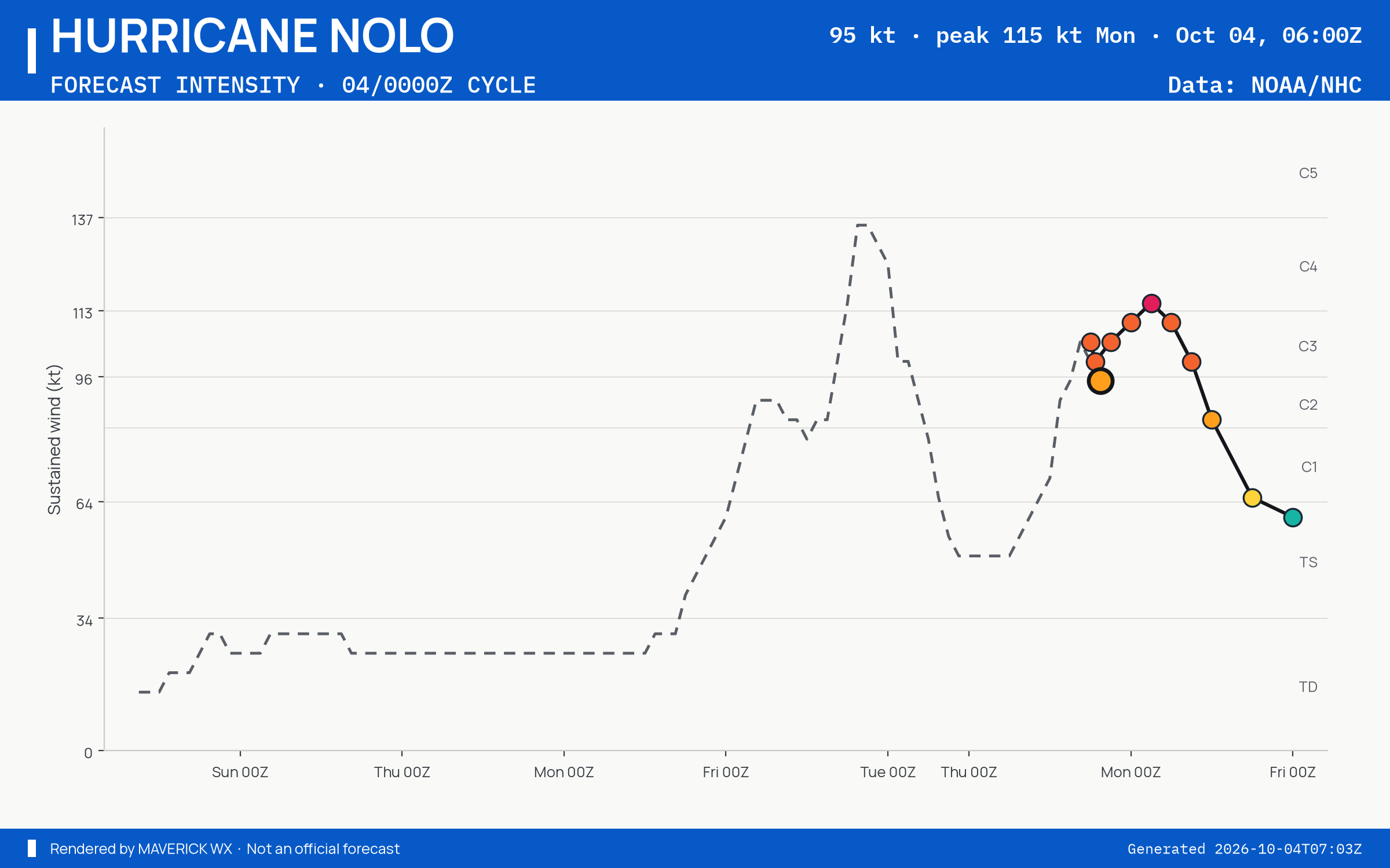 The official intensity forecast for Category 2 Hurricane Nolo, CPHC Best track