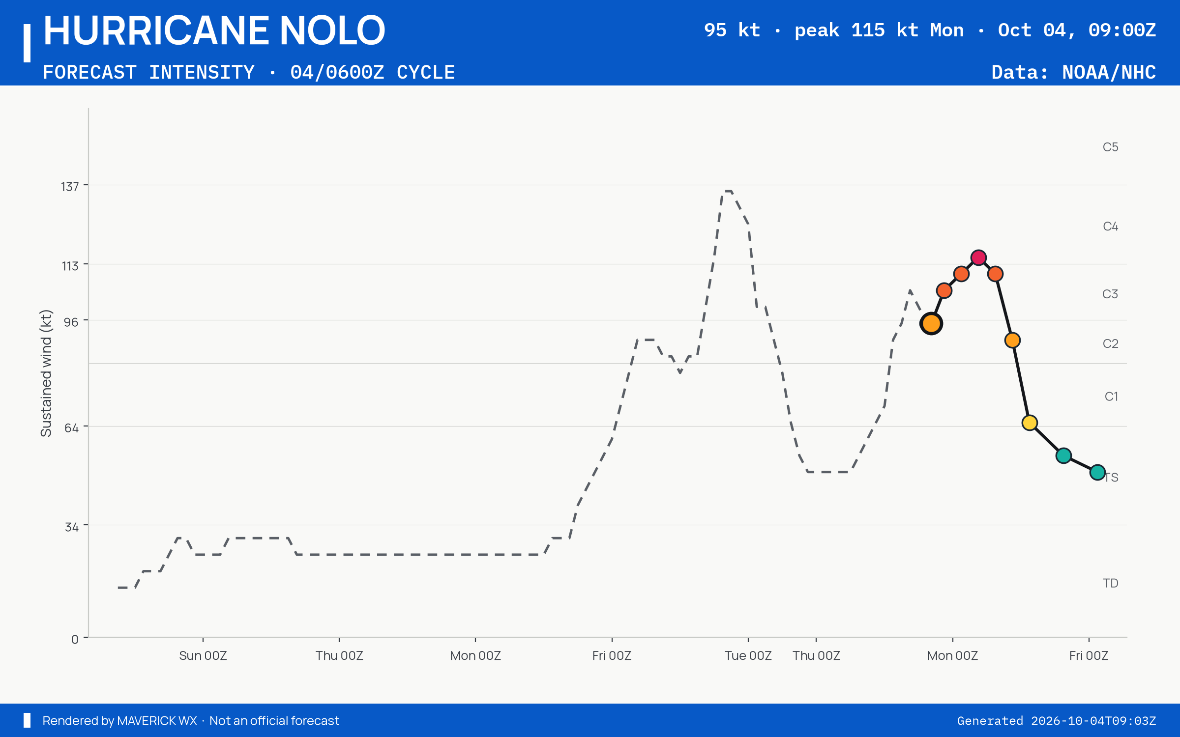 The official intensity forecast for Category 2 Hurricane Nolo, CPHC Advisory 55