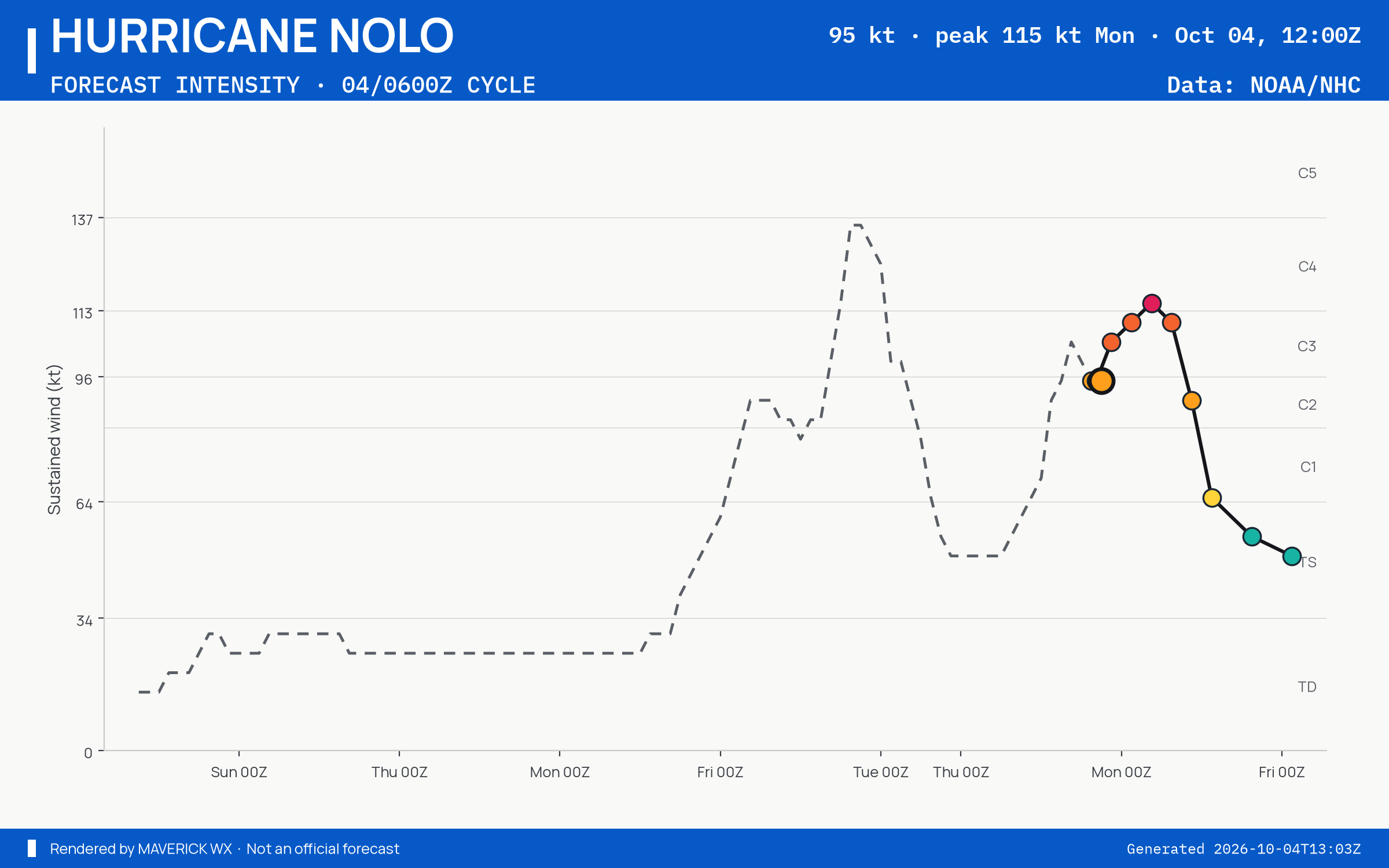 The official intensity forecast for Category 2 Hurricane Nolo, CPHC Best track