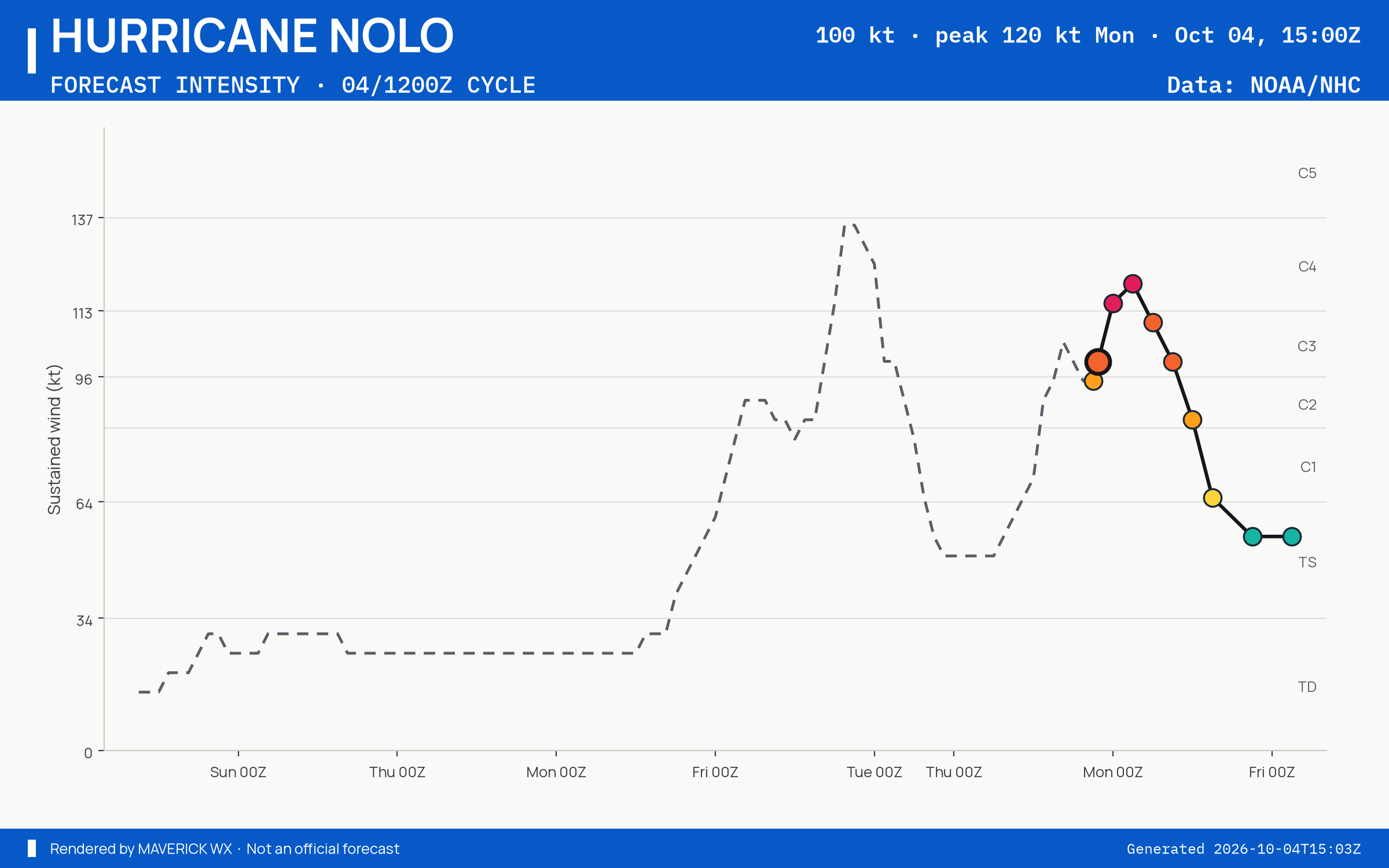 The official intensity forecast for Category 3 Hurricane Nolo, CPHC Advisory 56
