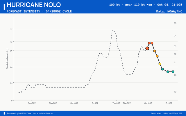 The official intensity forecast for Category 3 Hurricane Nolo, CPHC Advisory 57