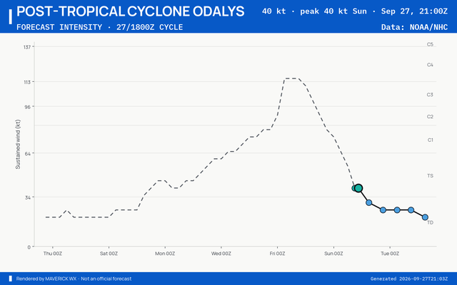 The official intensity forecast for Post-Tropical Cyclone Odalys, NHC Advisory 32