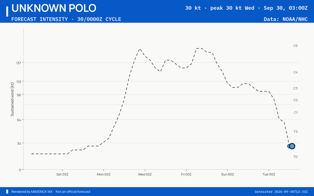 The official intensity forecast for Unknown Polo, NHC Advisory 38