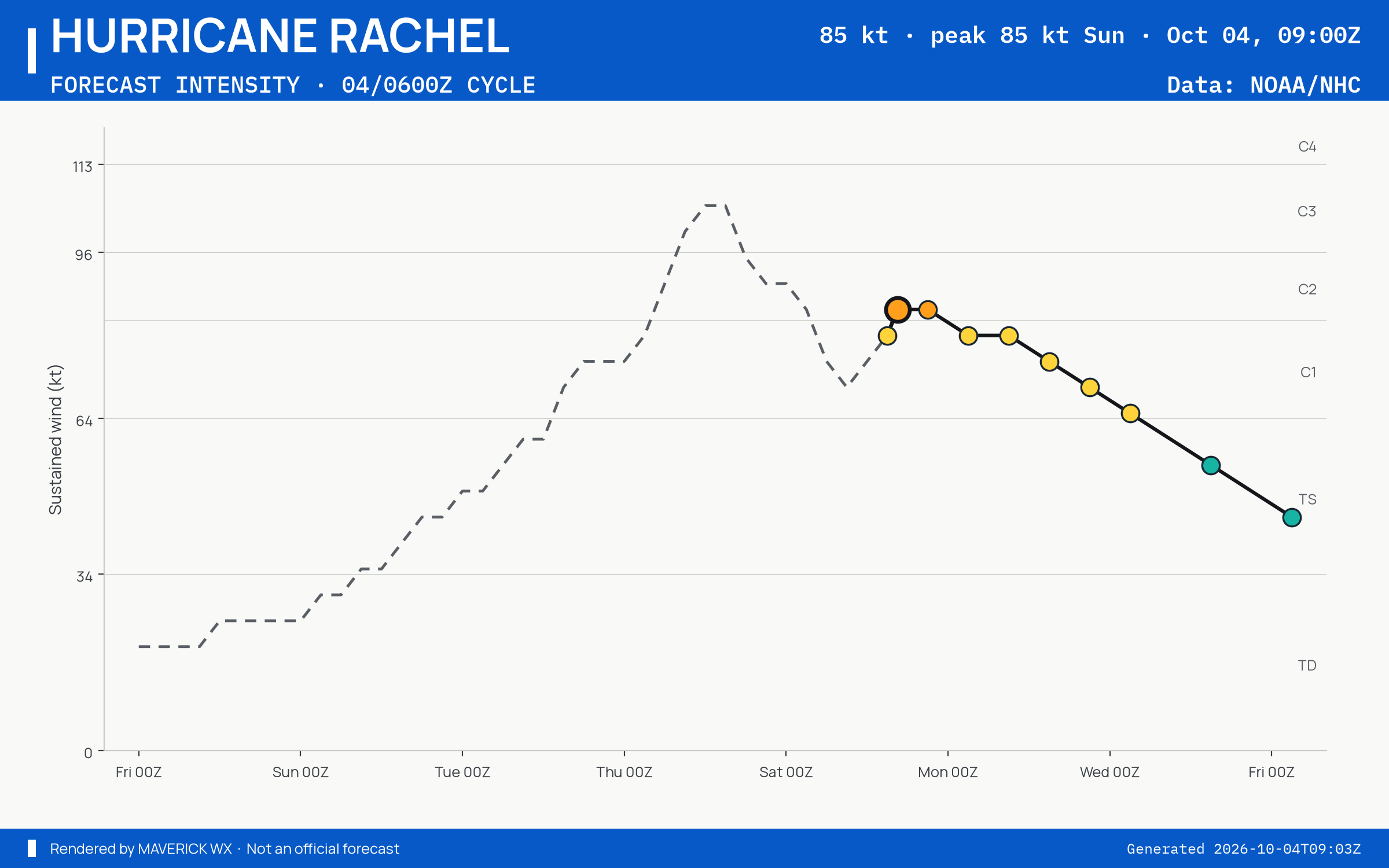 The official intensity forecast for Category 2 Hurricane Rachel, NHC Advisory 29