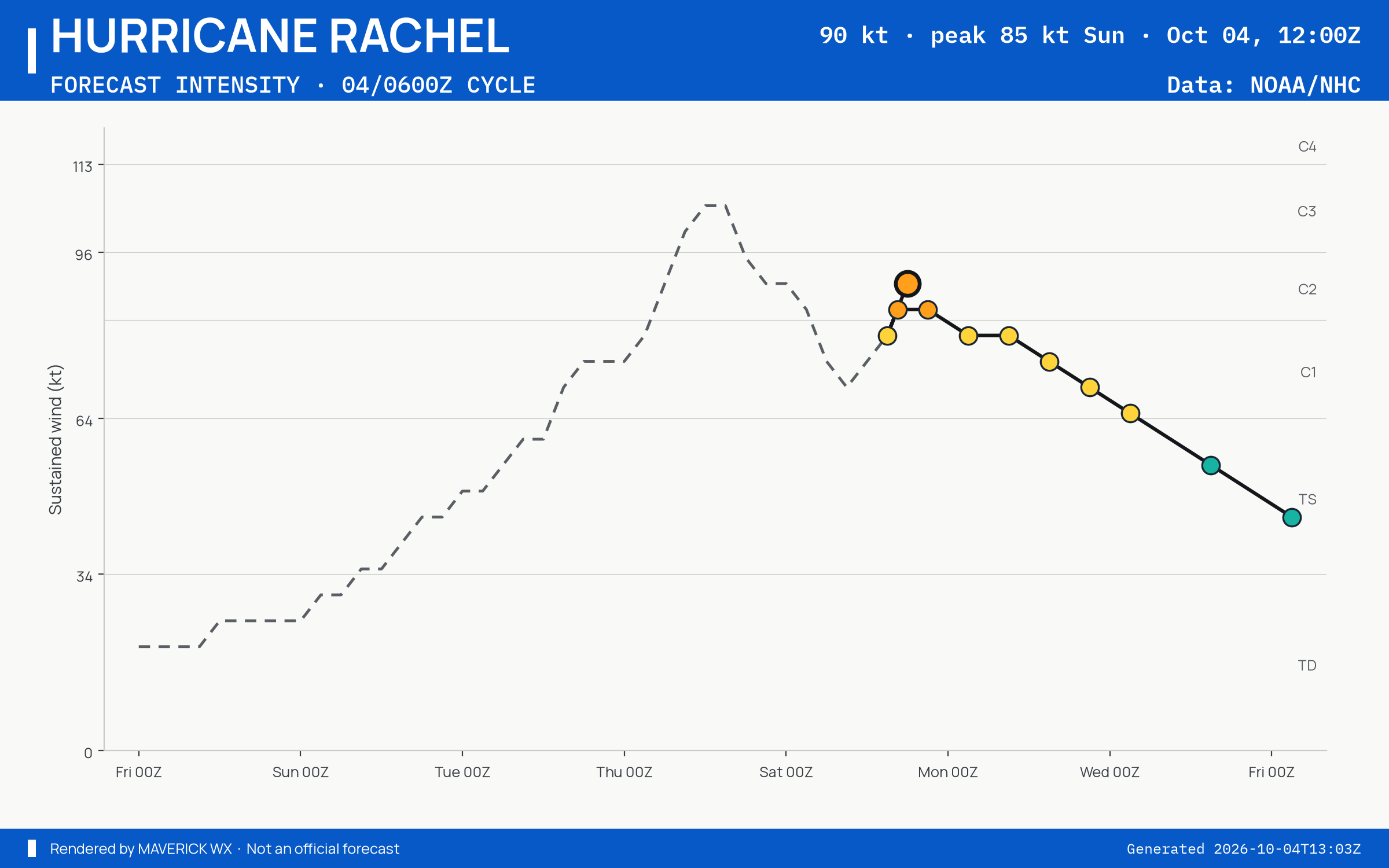 The official intensity forecast for Category 2 Hurricane Rachel, NHC Best track