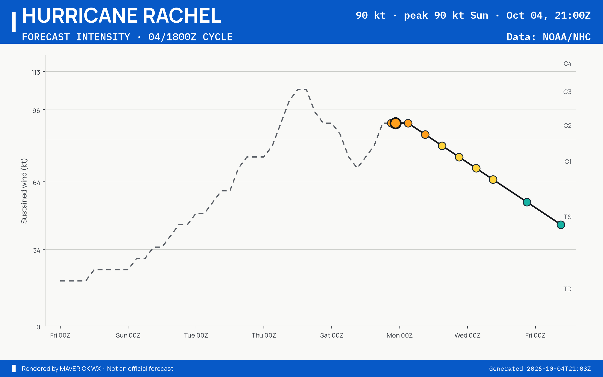 The official intensity forecast for Category 2 Hurricane Rachel, NHC Advisory 31