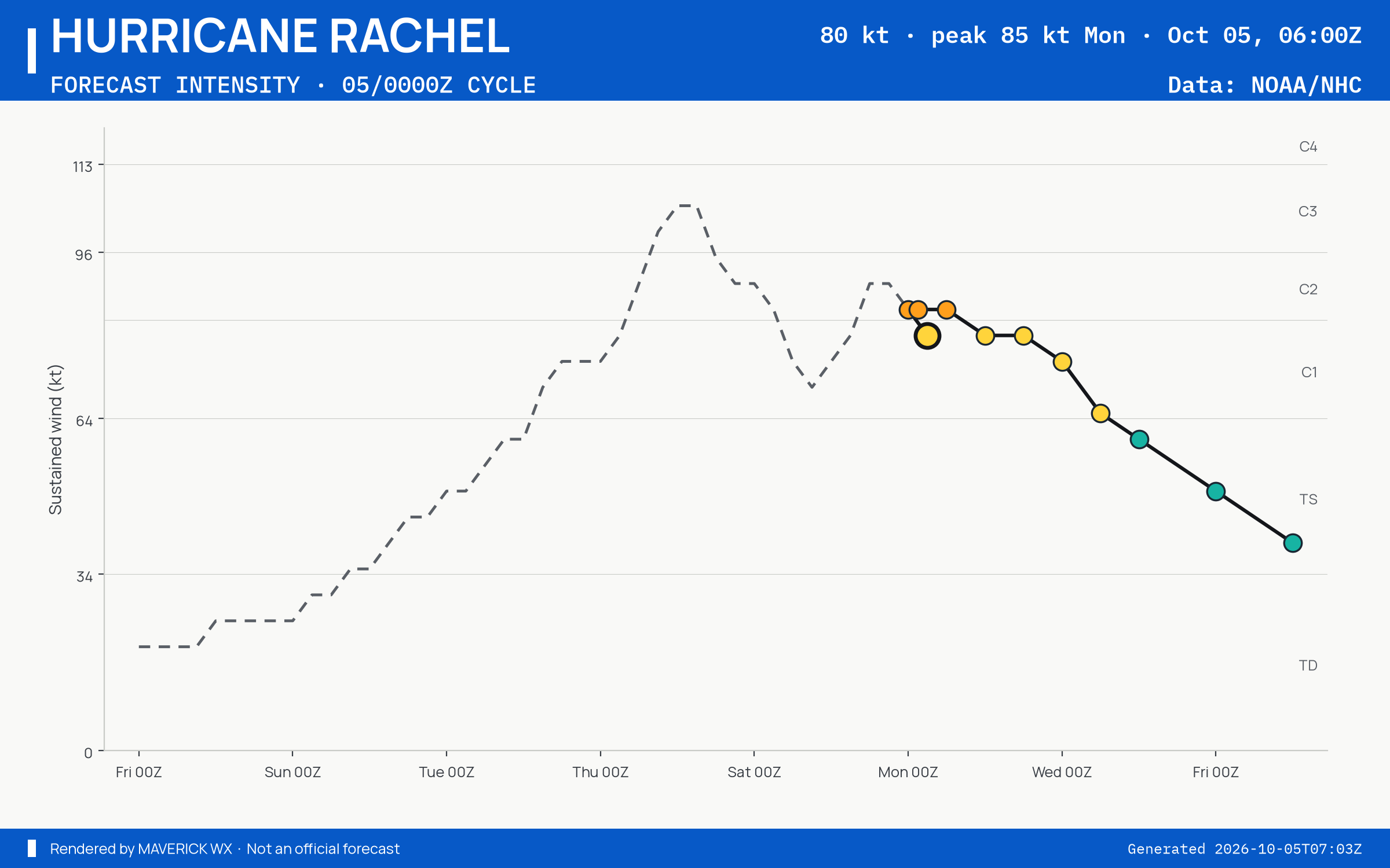 The official intensity forecast for Category 1 Hurricane Rachel, NHC Best track