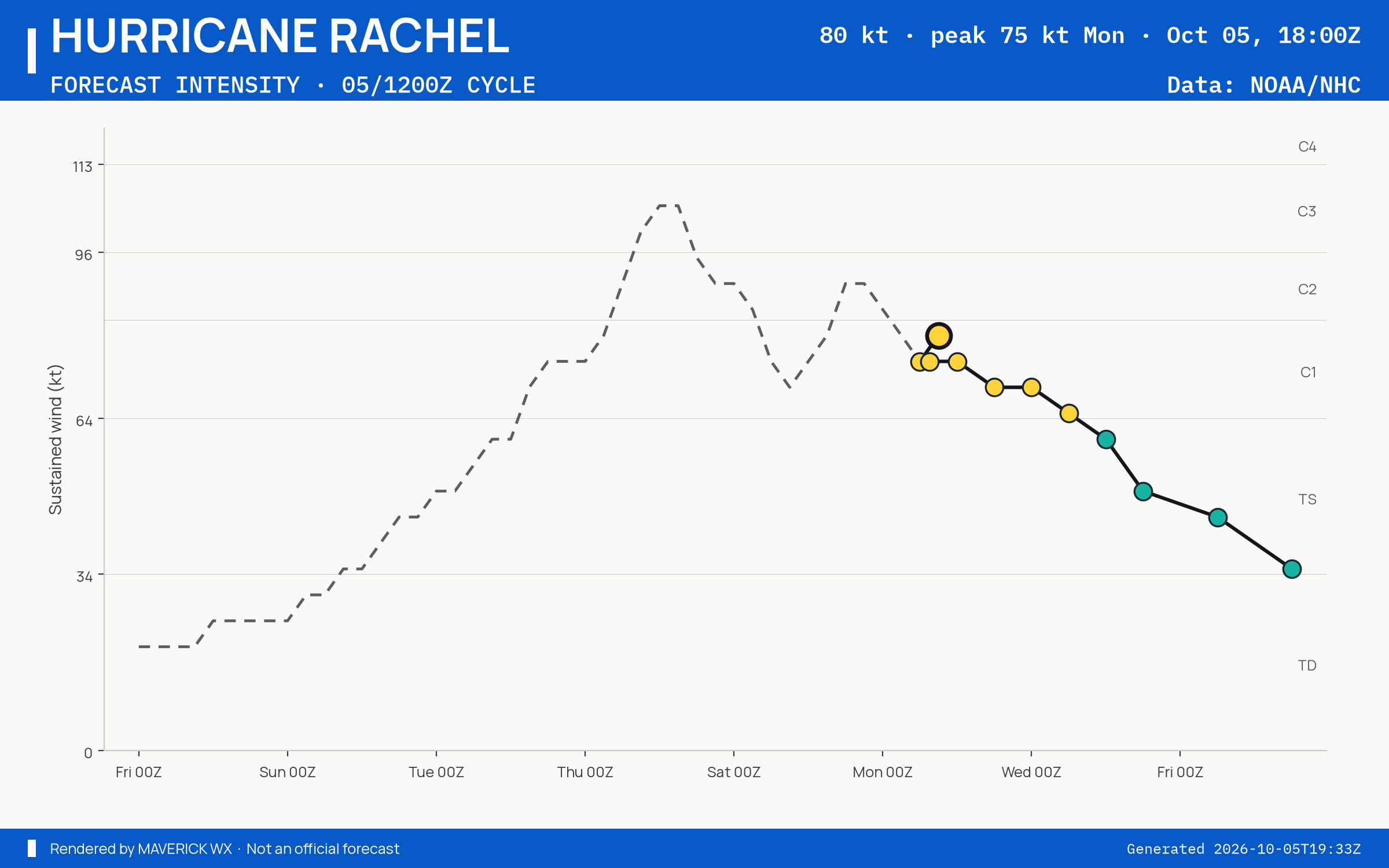 The official intensity forecast for Category 1 Hurricane Rachel, NHC Best track