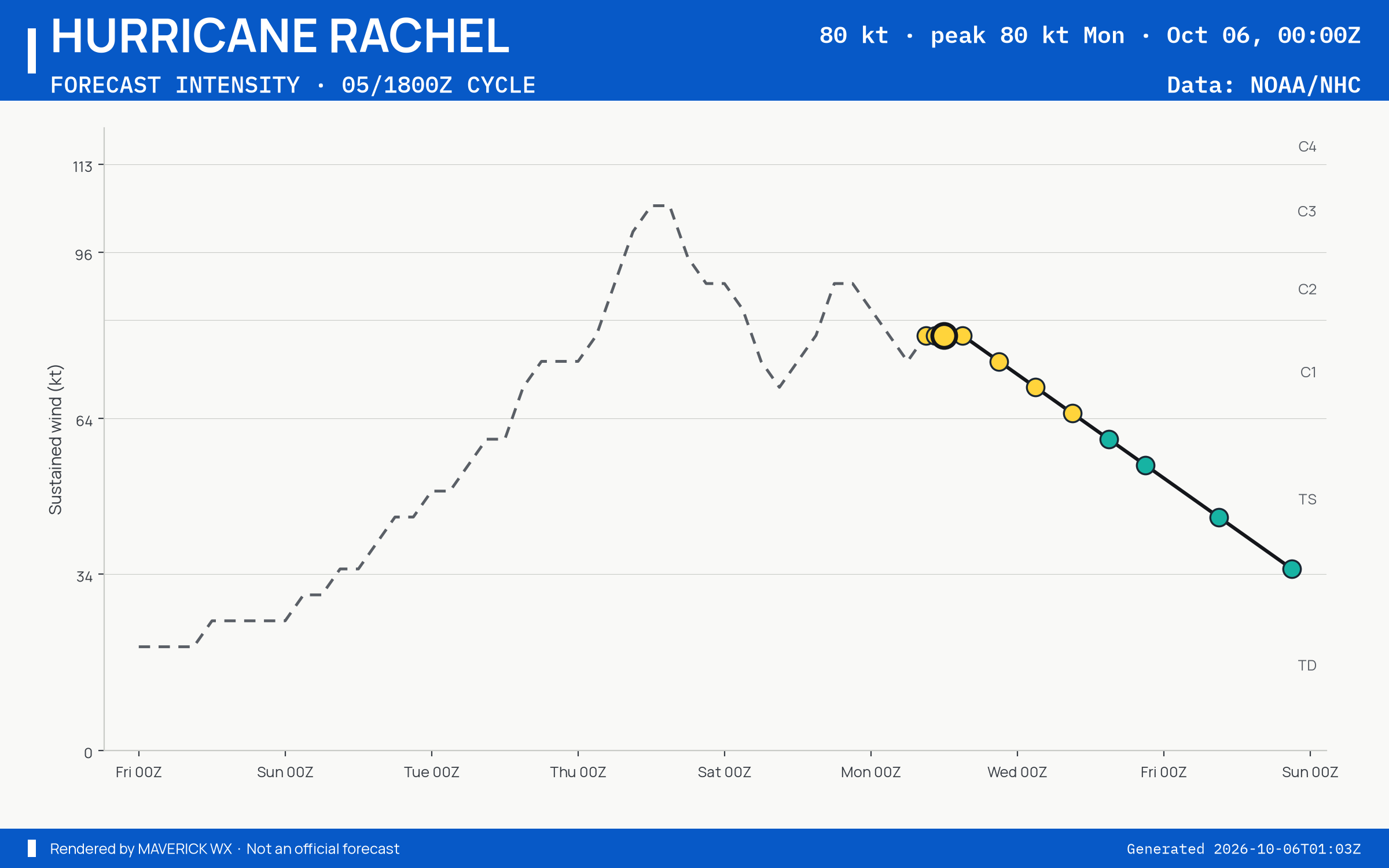 The official intensity forecast for Category 1 Hurricane Rachel, NHC Best track