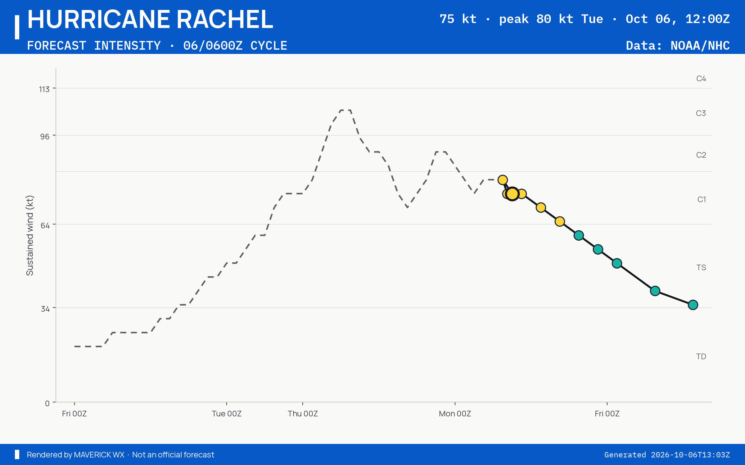 The official intensity forecast for Category 1 Hurricane Rachel, NHC Best track