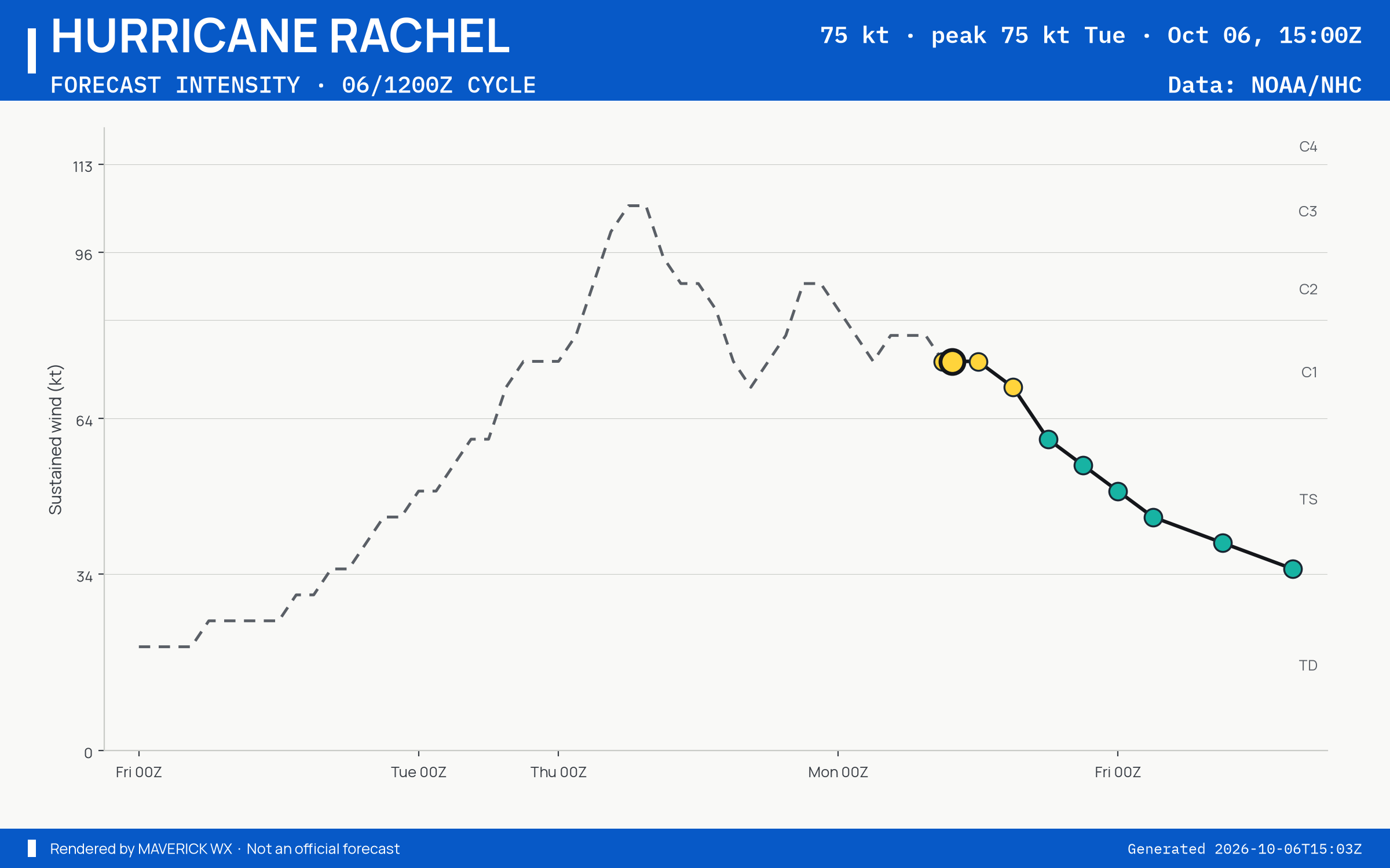 The official intensity forecast for Category 1 Hurricane Rachel, NHC Advisory 38