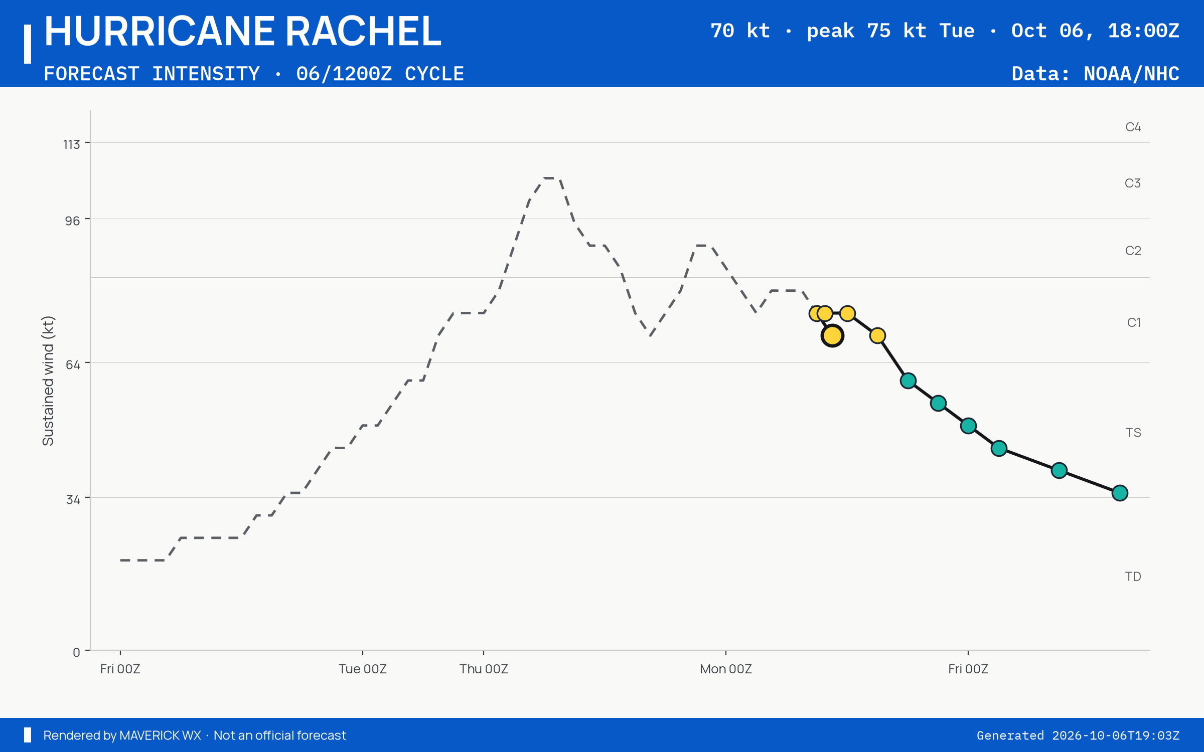 The official intensity forecast for Category 1 Hurricane Rachel, NHC Best track