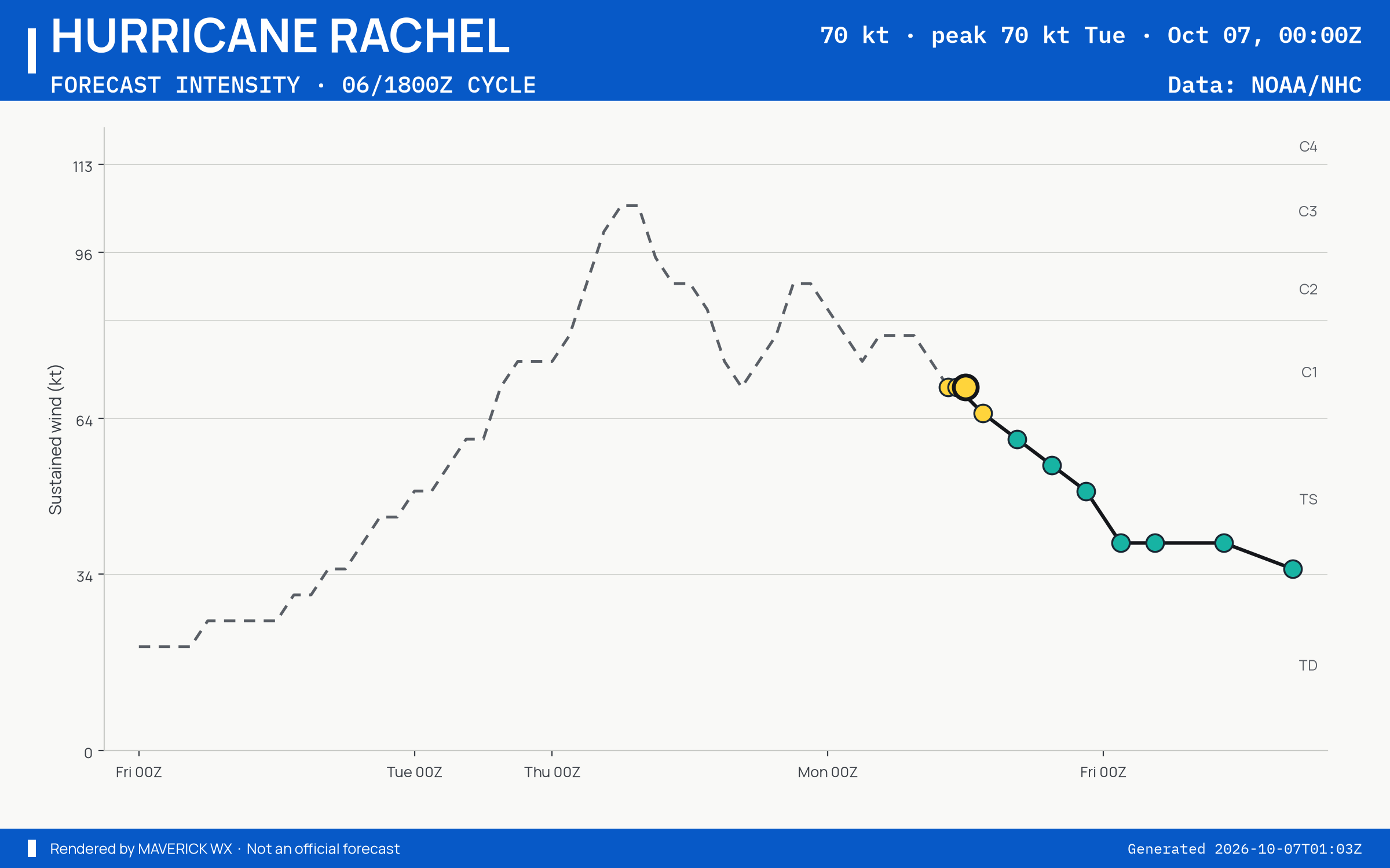 The official intensity forecast for Category 1 Hurricane Rachel, NHC Best track