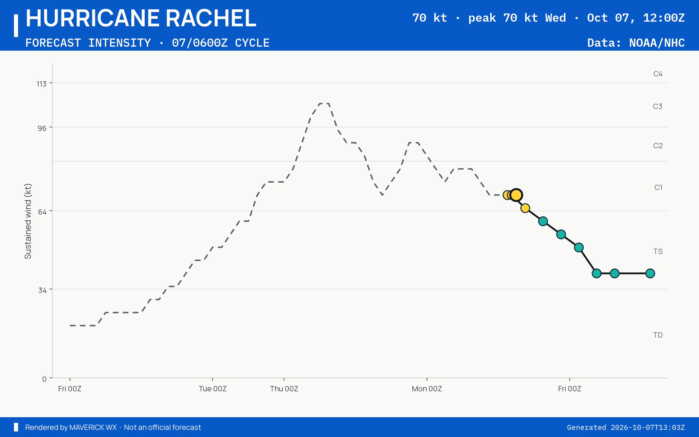 The official intensity forecast for Category 1 Hurricane Rachel, NHC Best track