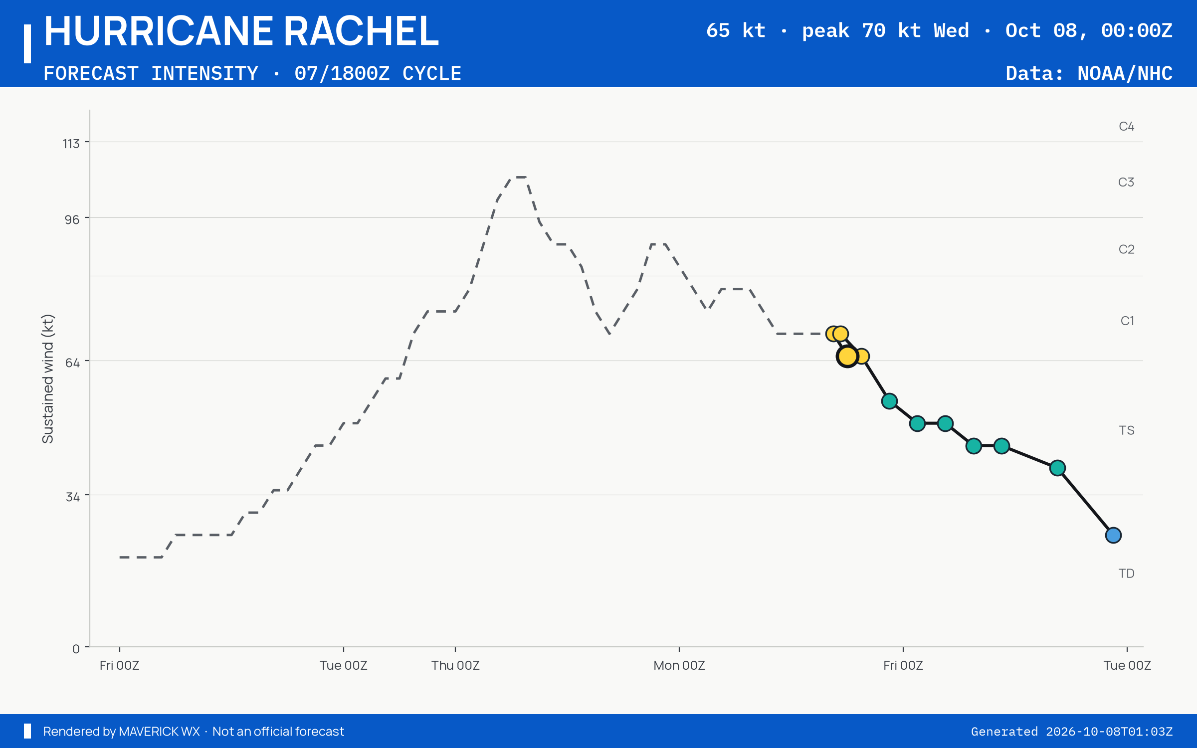 The official intensity forecast for Category 1 Hurricane Rachel, NHC Best track