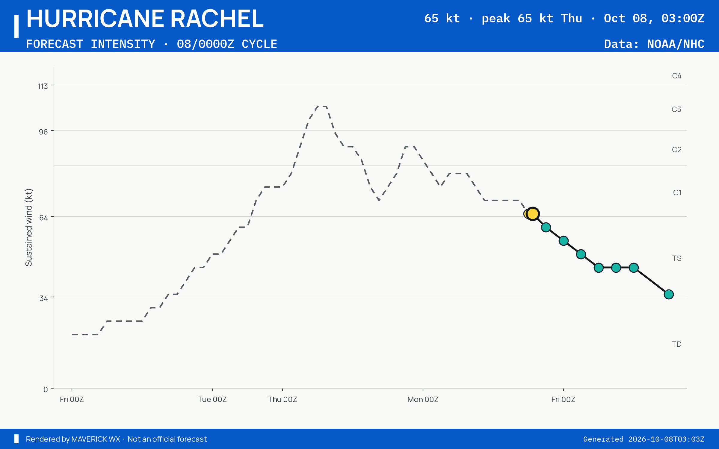 The official intensity forecast for Category 1 Hurricane Rachel, NHC Advisory 44