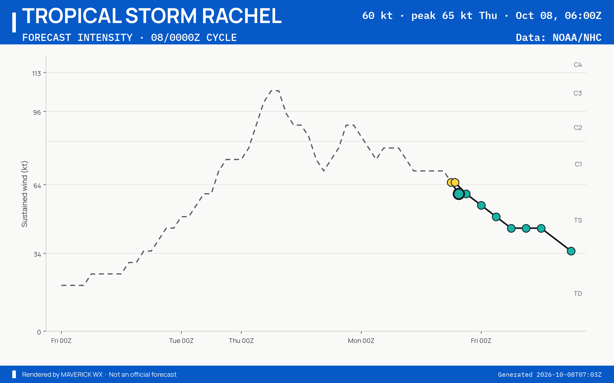 The official intensity forecast for Tropical Storm Rachel, NHC Best track