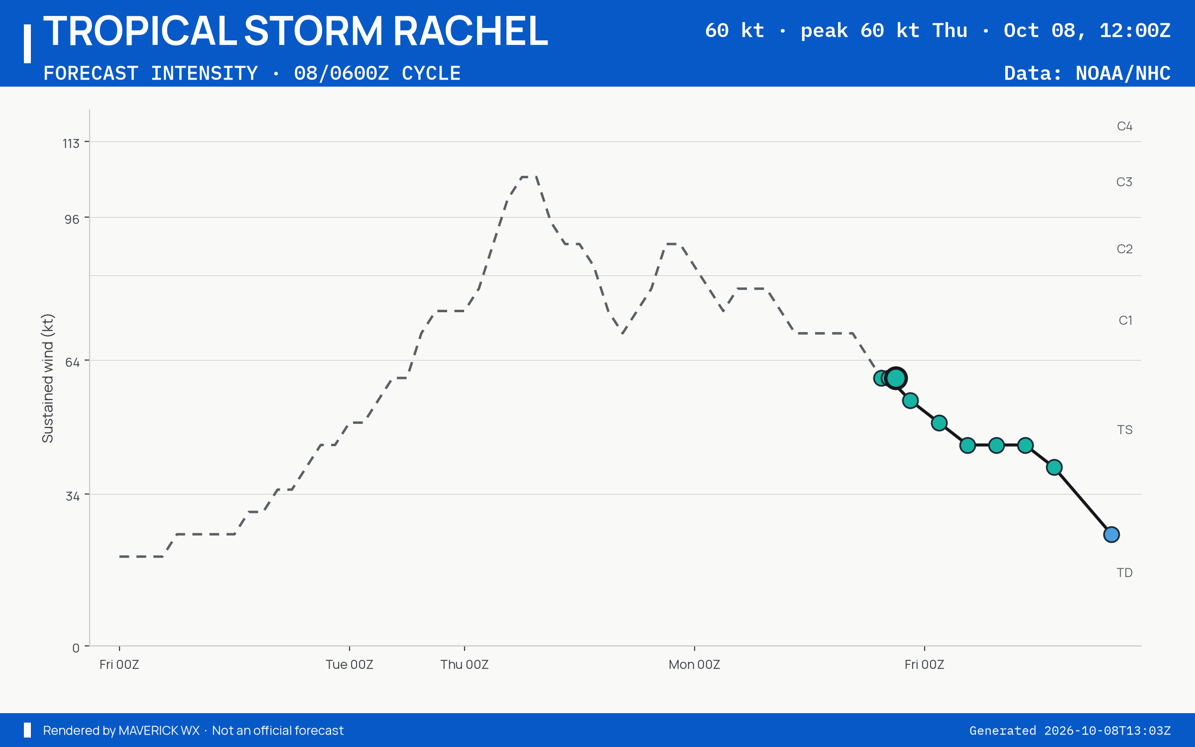 The official intensity forecast for Tropical Storm Rachel, NHC Best track