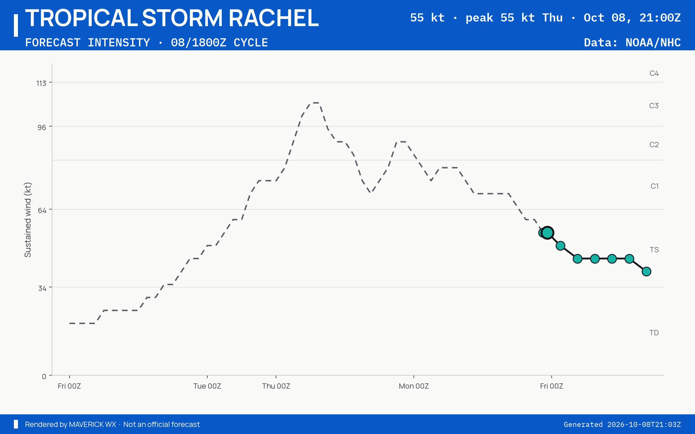 The official intensity forecast for Tropical Storm Rachel, NHC Advisory 47
