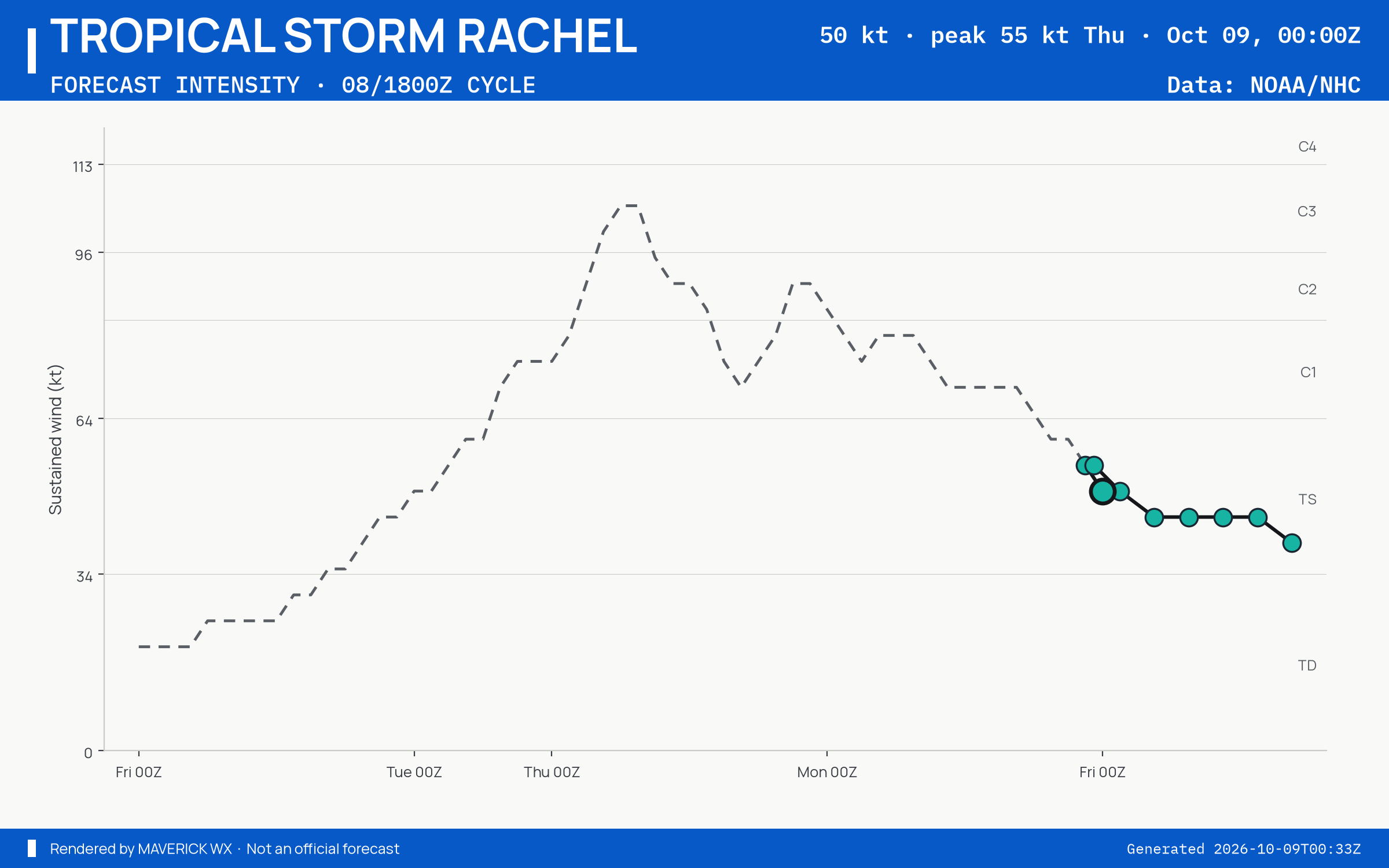 The official intensity forecast for Tropical Storm Rachel, NHC Best track