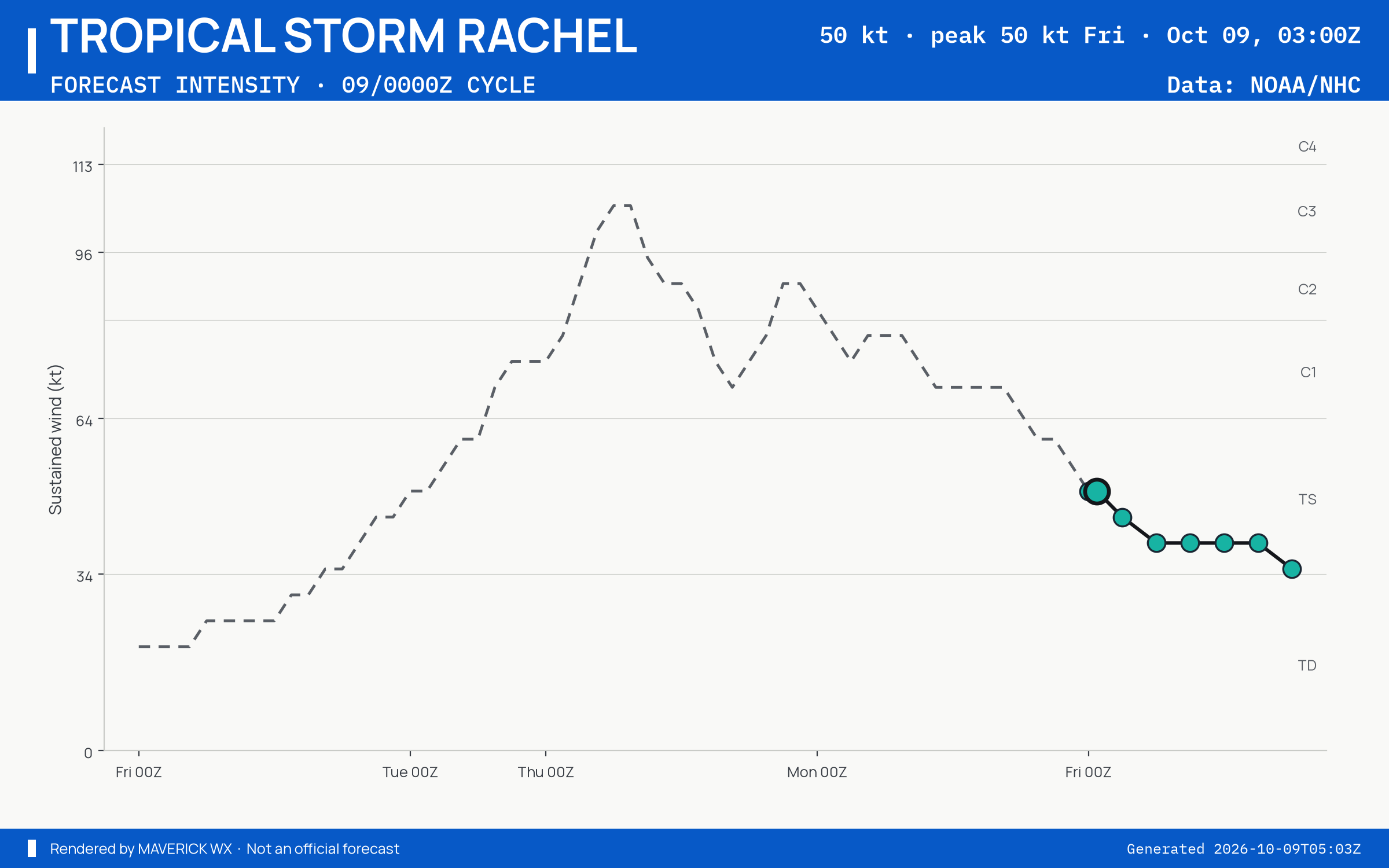 The official intensity forecast for Tropical Storm Rachel, NHC Advisory 48