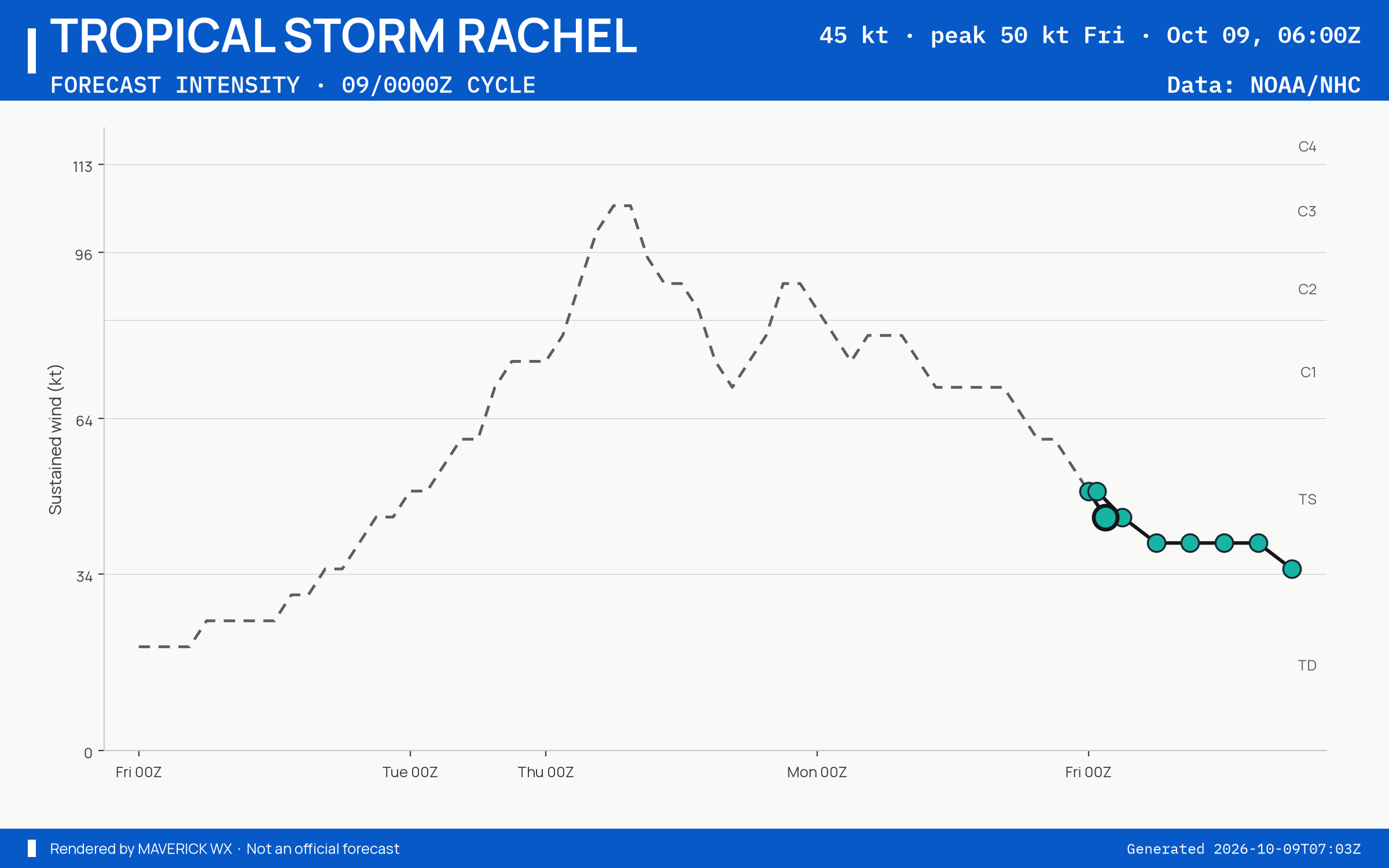 The official intensity forecast for Tropical Storm Rachel, NHC Best track