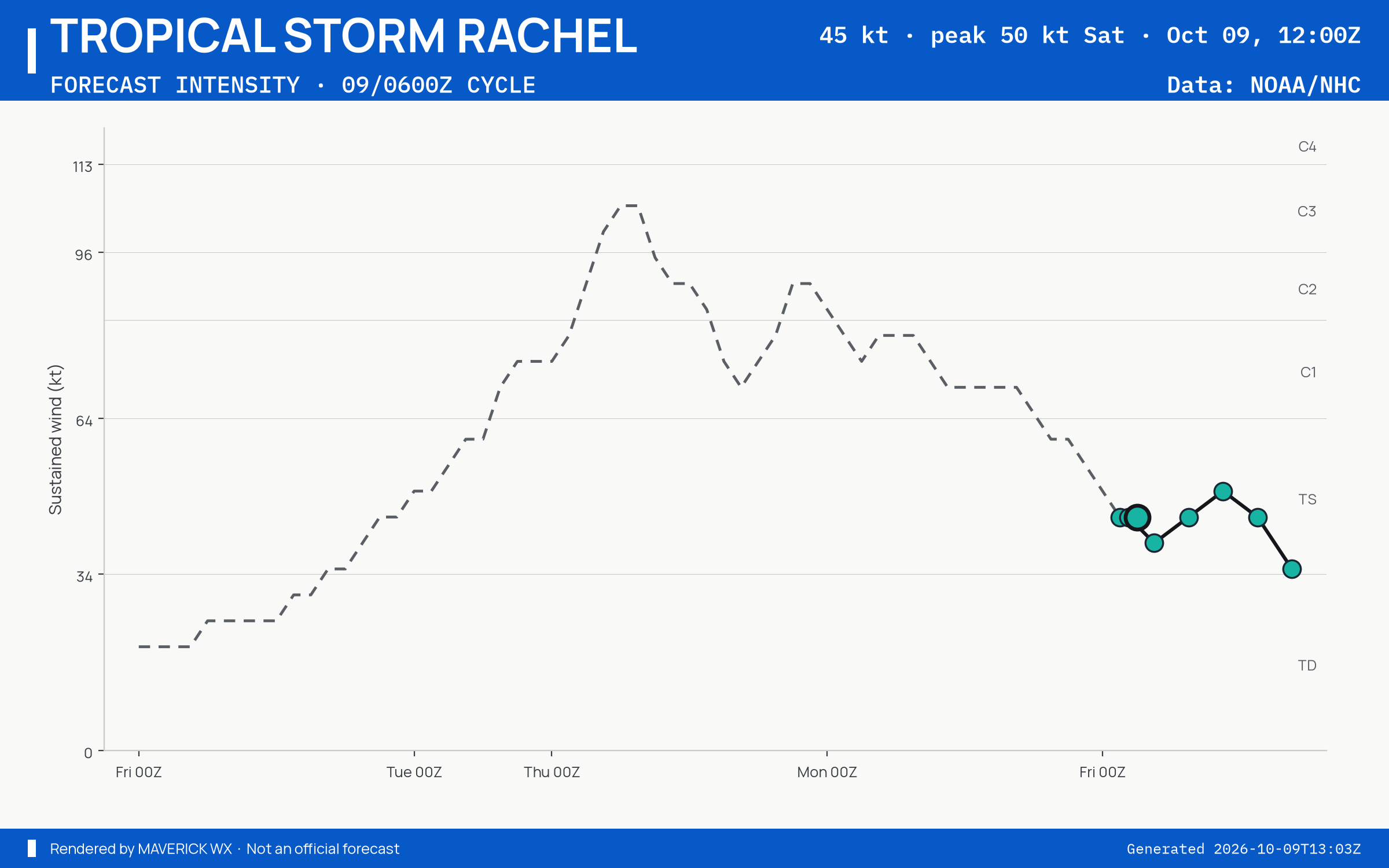The official intensity forecast for Tropical Storm Rachel, NHC Best track