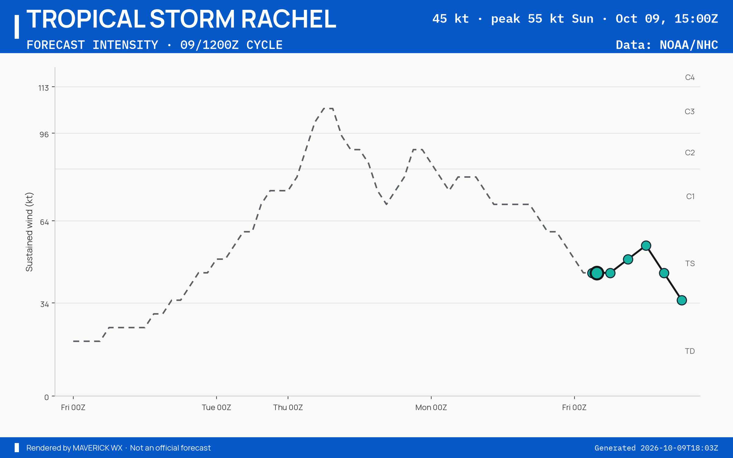 The official intensity forecast for Tropical Storm Rachel, NHC Advisory 50