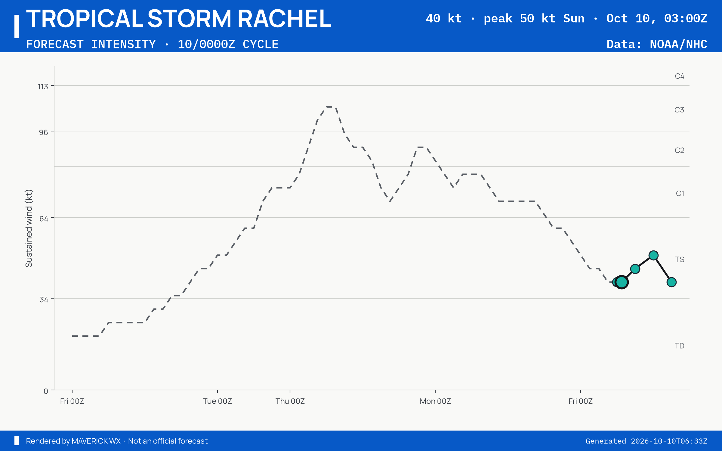 The official intensity forecast for Tropical Storm Rachel, NHC Advisory 52
