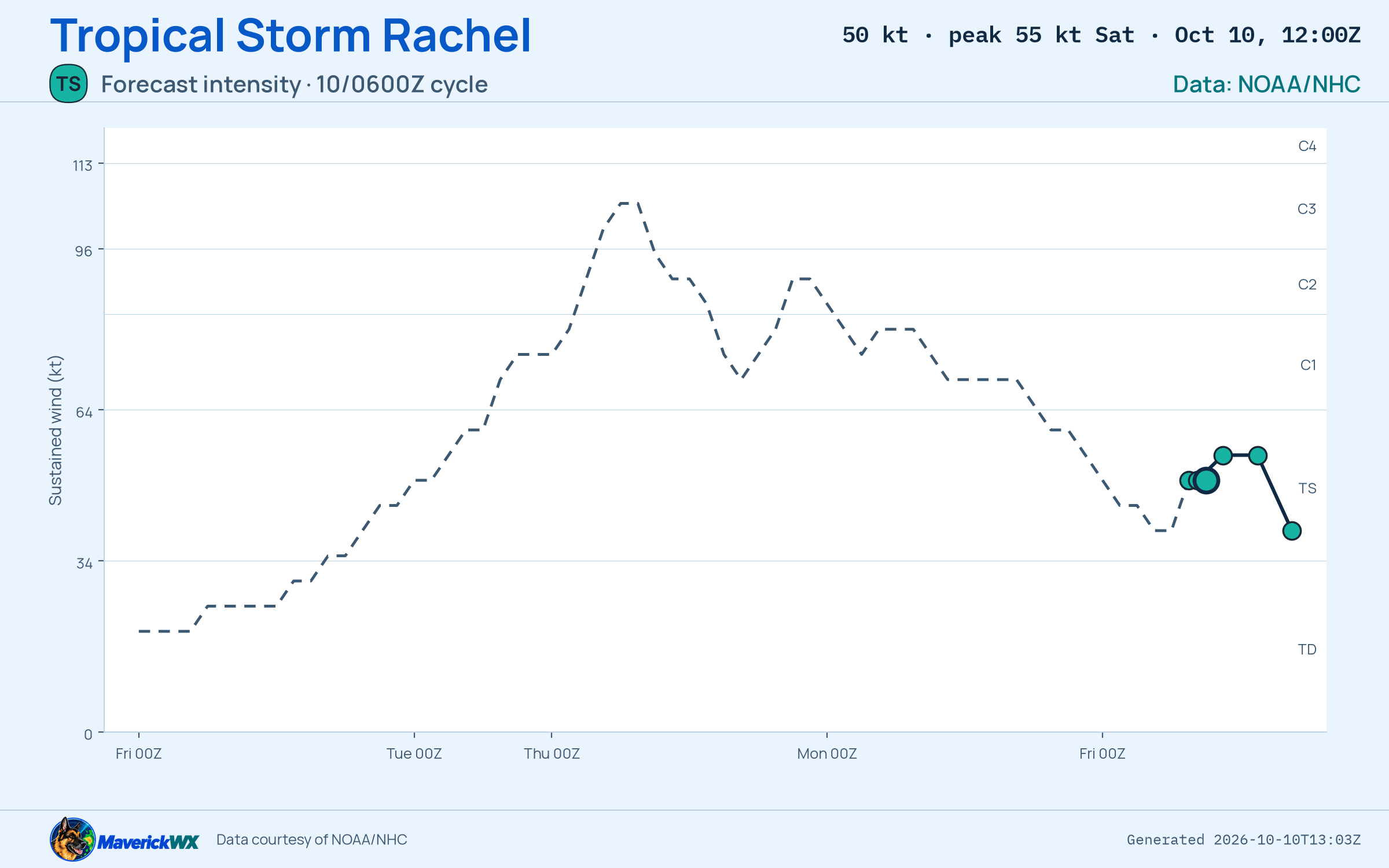 The official intensity forecast for Tropical Storm Rachel, NHC Best track