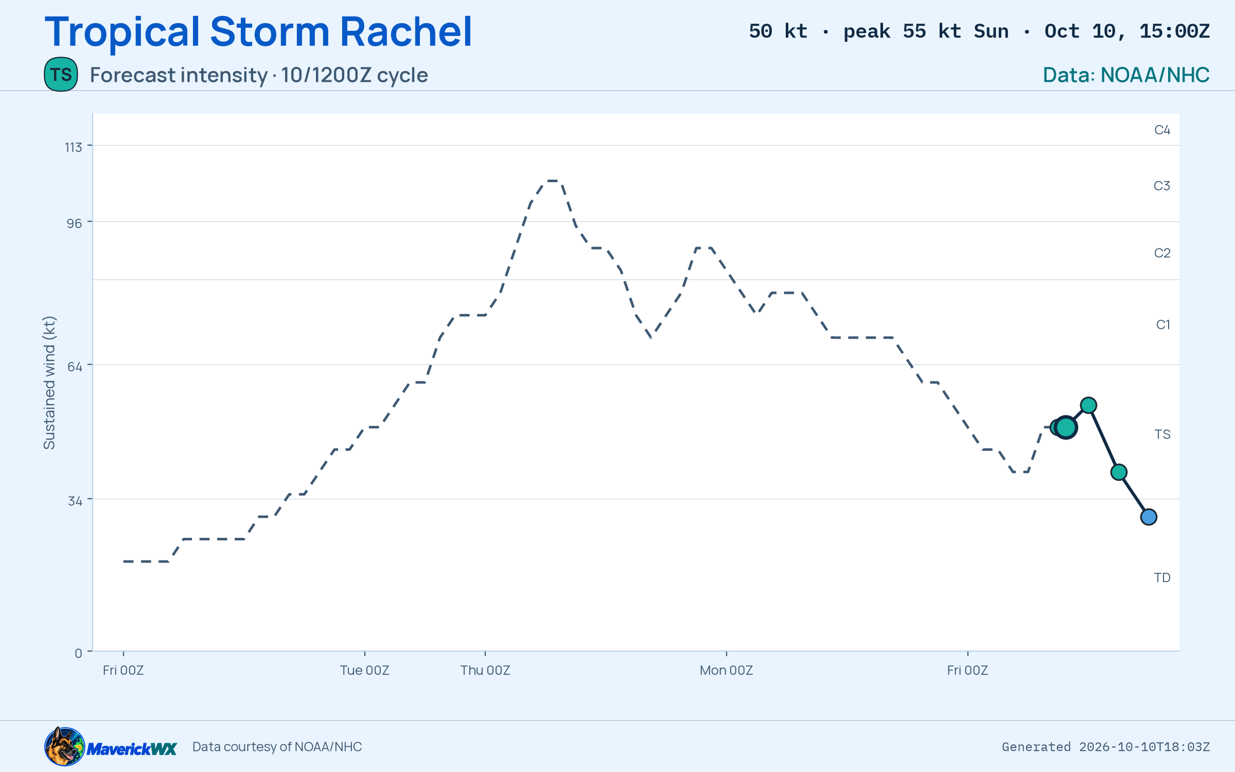 The official intensity forecast for Tropical Storm Rachel, NHC Advisory 54