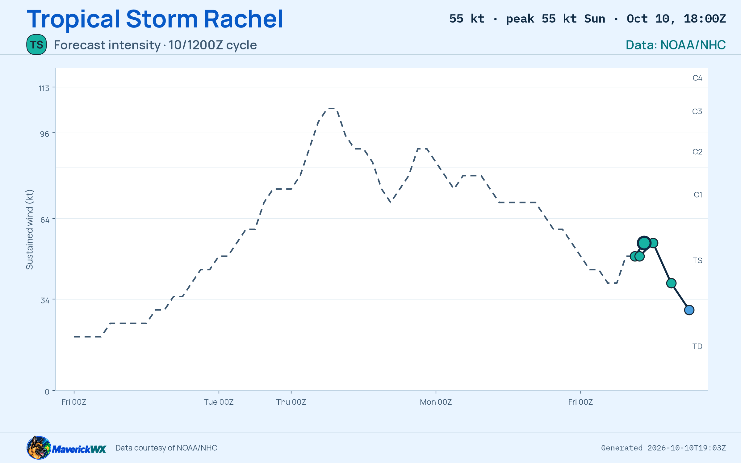 The official intensity forecast for Tropical Storm Rachel, NHC Best track