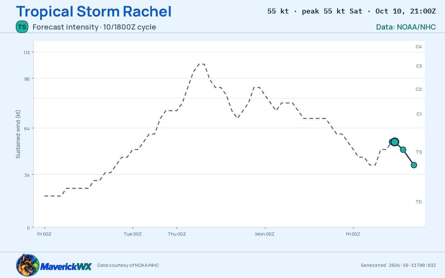 The official intensity forecast for Tropical Storm Rachel, NHC Advisory 55