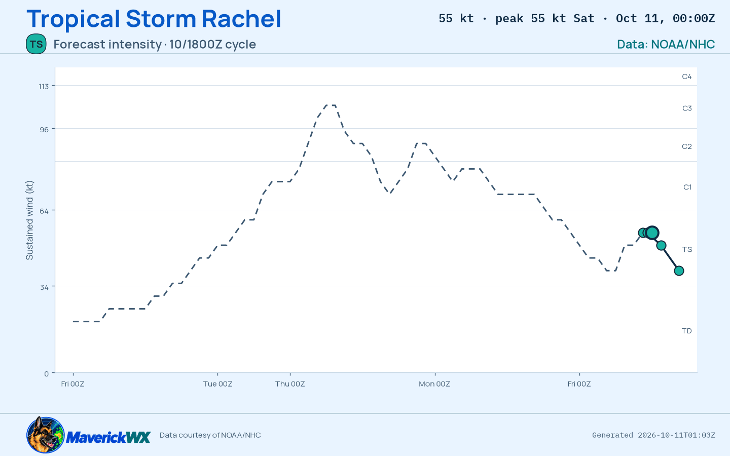 The official intensity forecast for Tropical Storm Rachel, NHC Best track