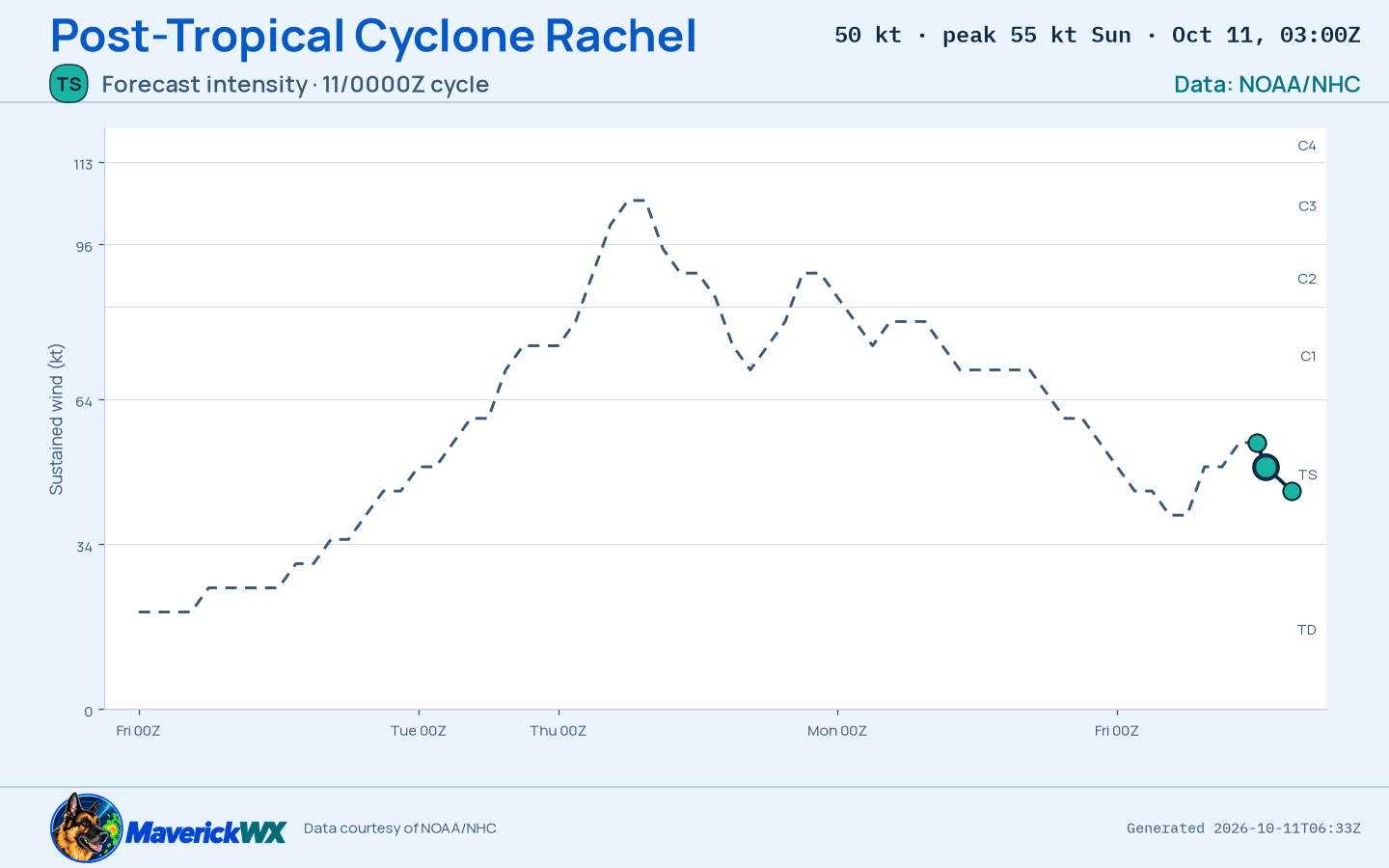 The official intensity forecast for Post-Tropical Cyclone Rachel, NHC Advisory 56