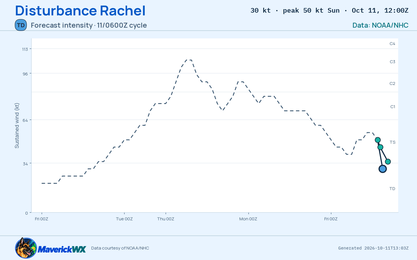 The official intensity forecast for Disturbance Rachel, NHC Best track