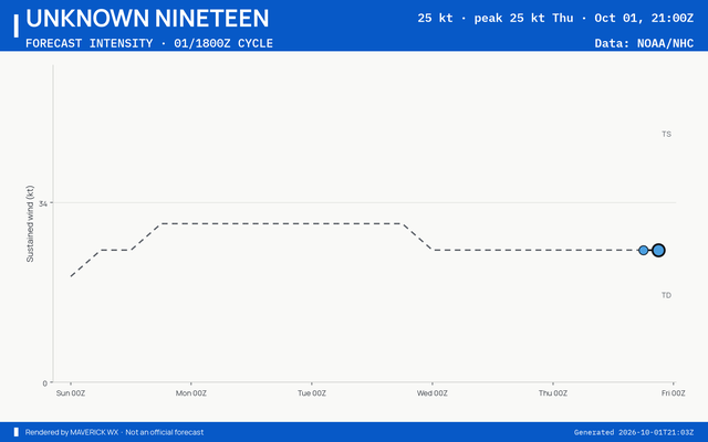 The official intensity forecast for Unknown Nineteen, NHC Advisory 10