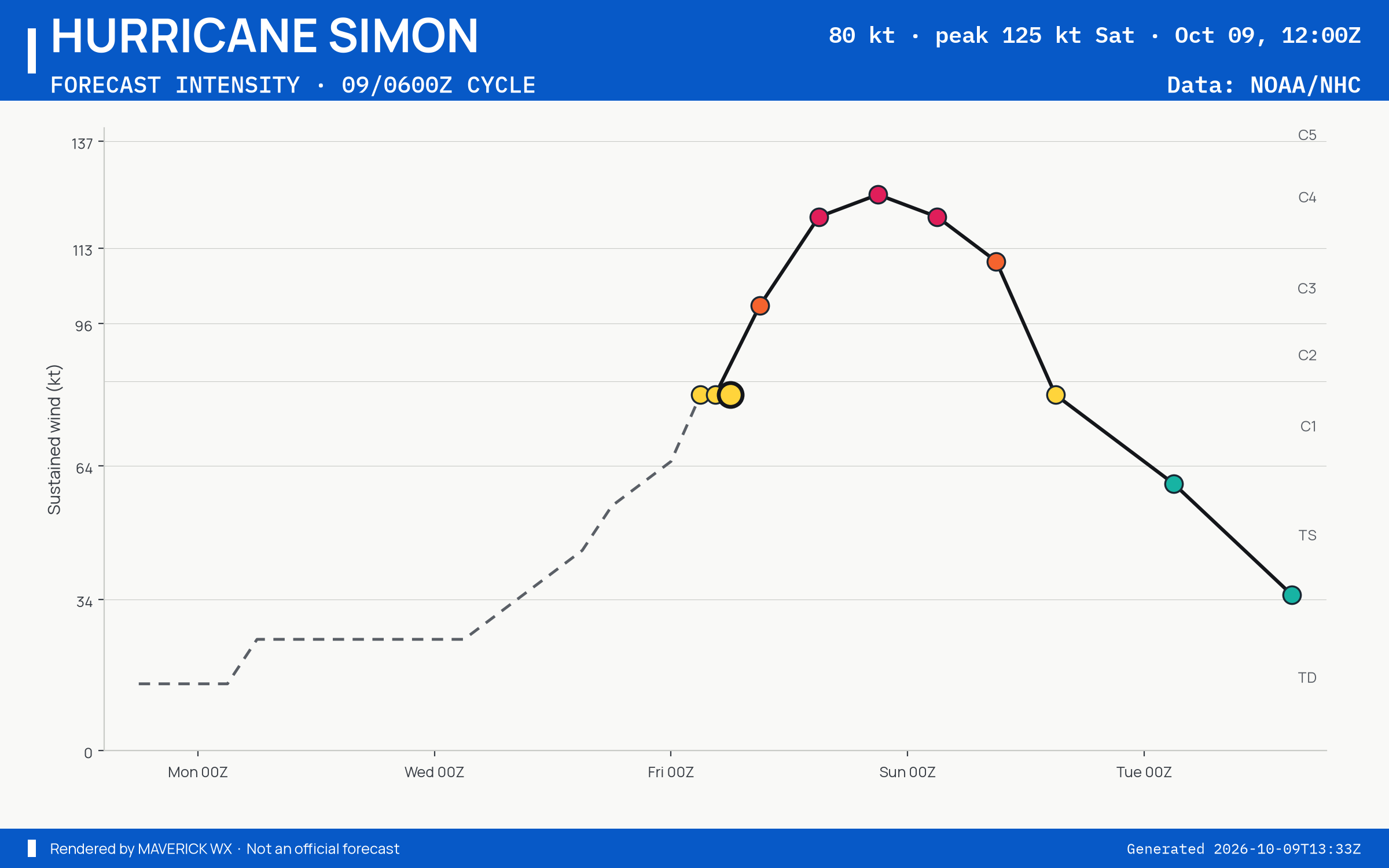 The official intensity forecast for Category 1 Hurricane Simon, NHC Best track