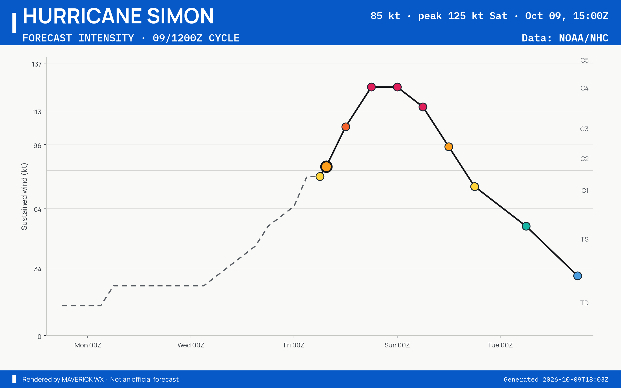 The official intensity forecast for Category 2 Hurricane Simon, NHC Advisory 9