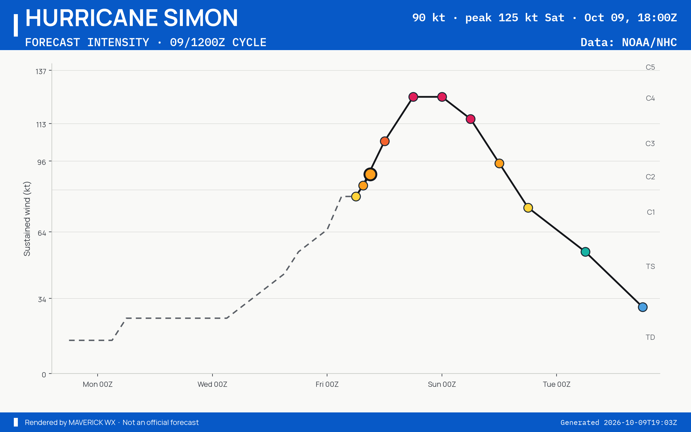 The official intensity forecast for Category 2 Hurricane Simon, NHC Best track