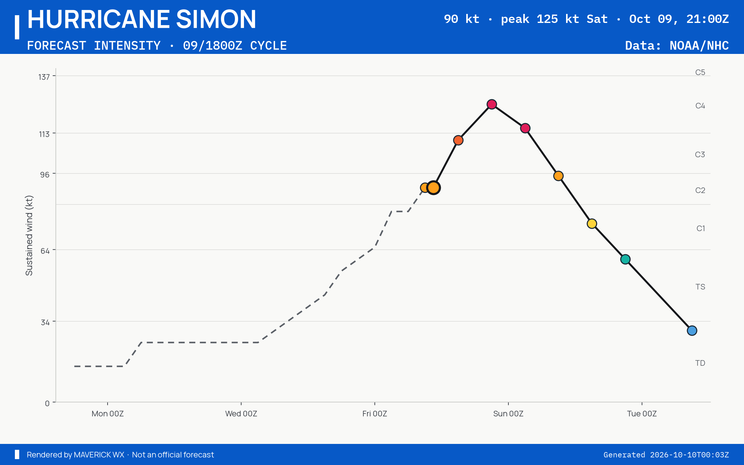 The official intensity forecast for Category 2 Hurricane Simon, NHC Advisory 10