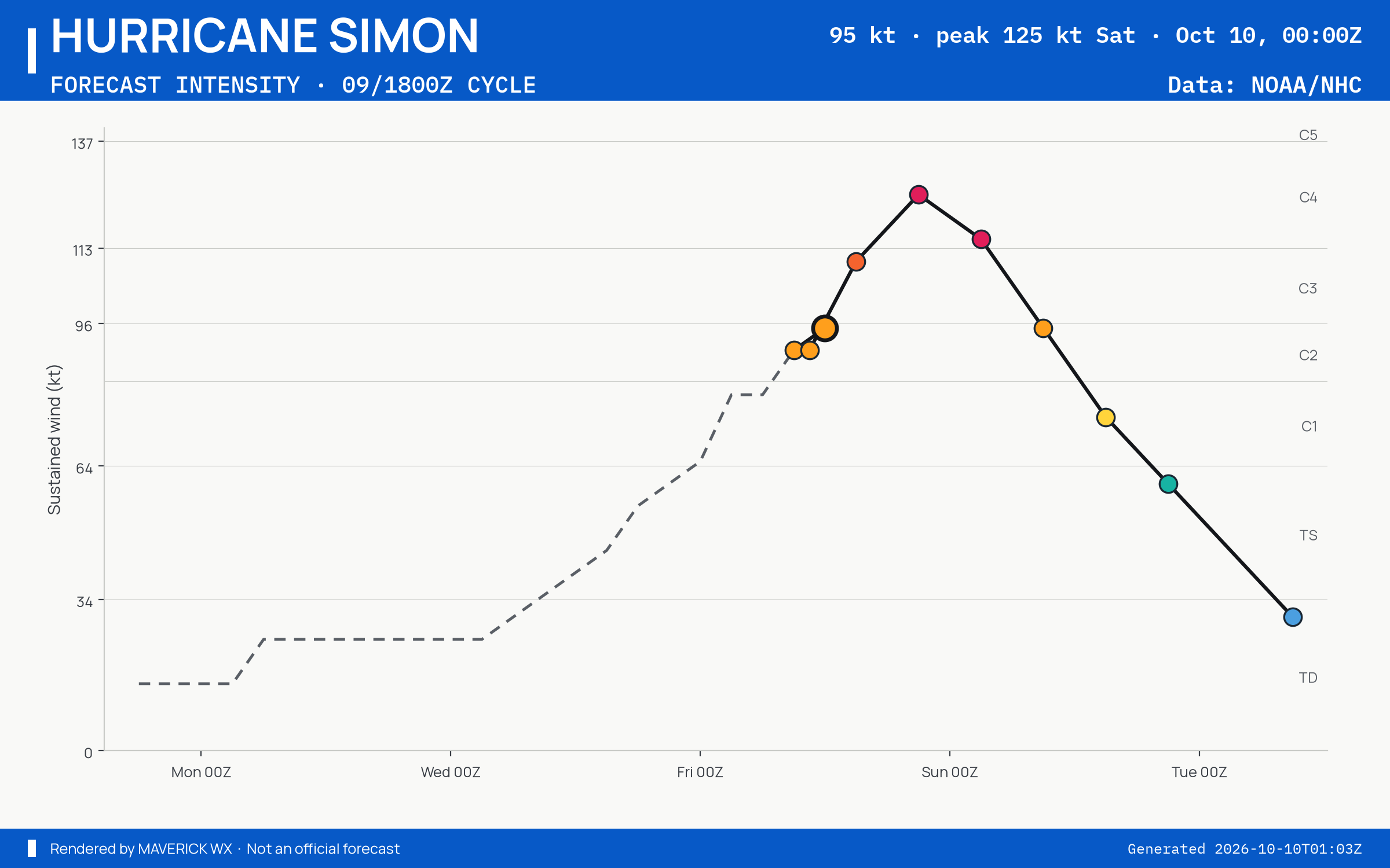 The official intensity forecast for Category 2 Hurricane Simon, NHC Best track