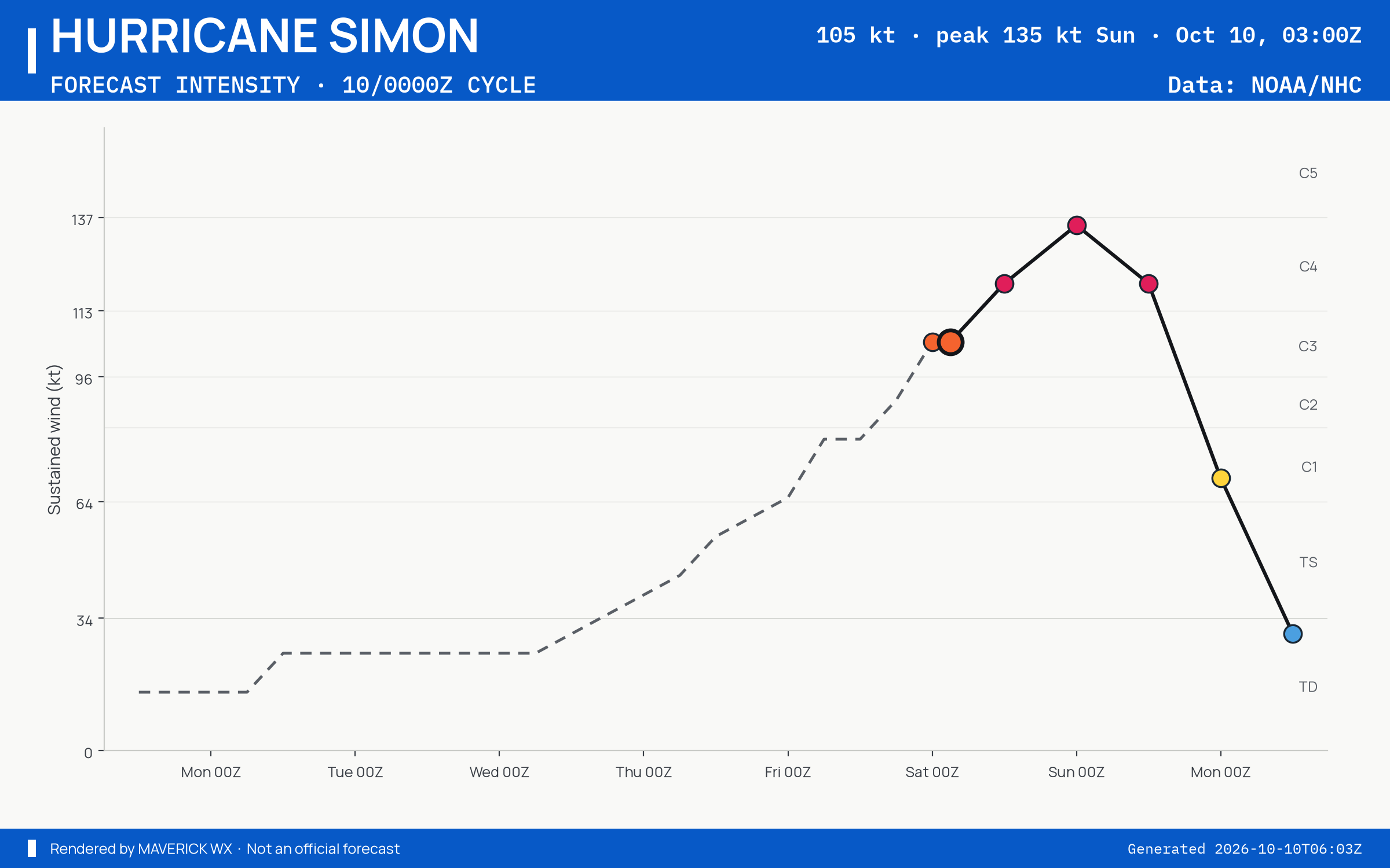 The official intensity forecast for Category 3 Hurricane Simon, NHC Advisory 11