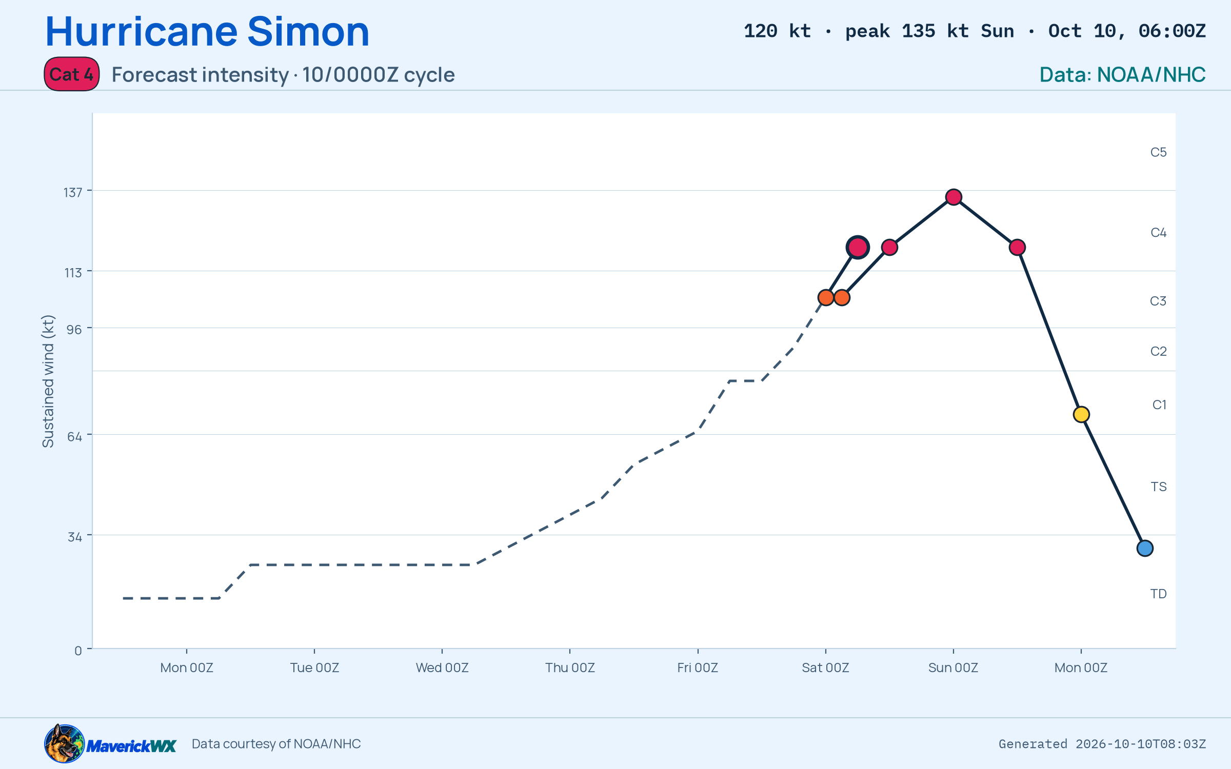 The official intensity forecast for Category 4 Hurricane Simon, NHC Best track