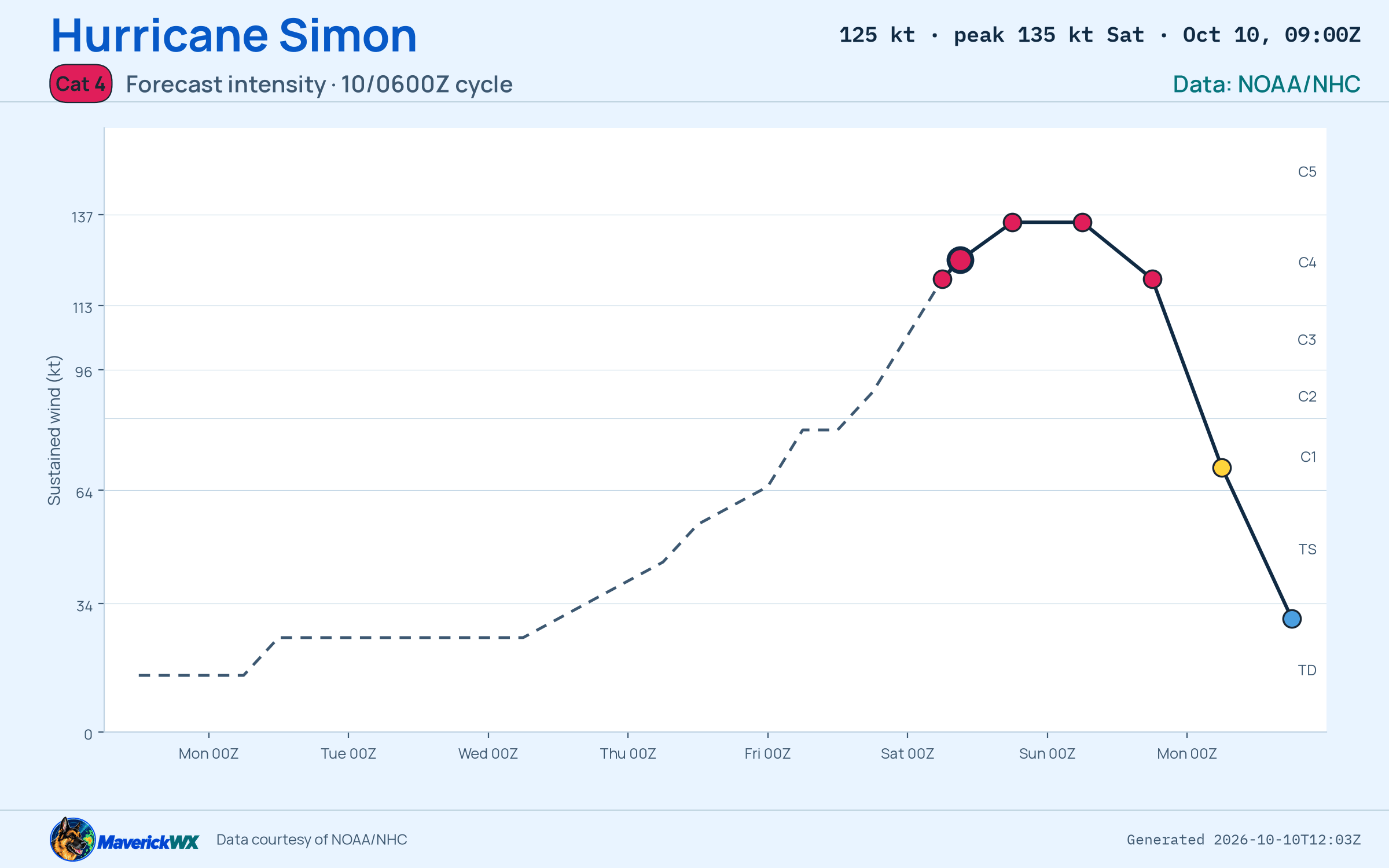 The official intensity forecast for Category 4 Hurricane Simon, NHC Advisory 12