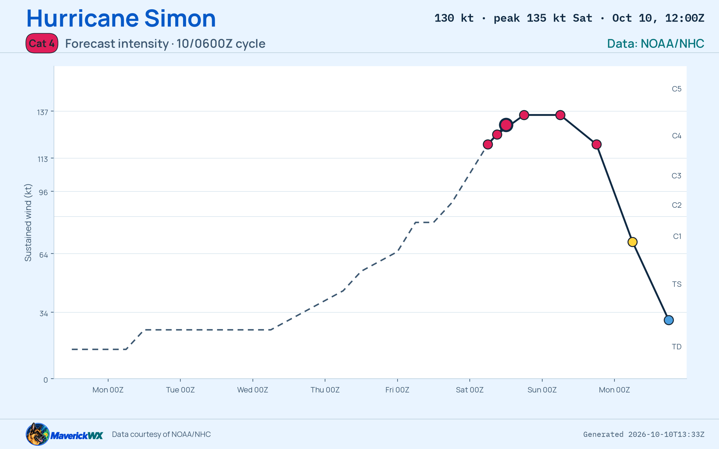 The official intensity forecast for Category 4 Hurricane Simon, NHC Best track
