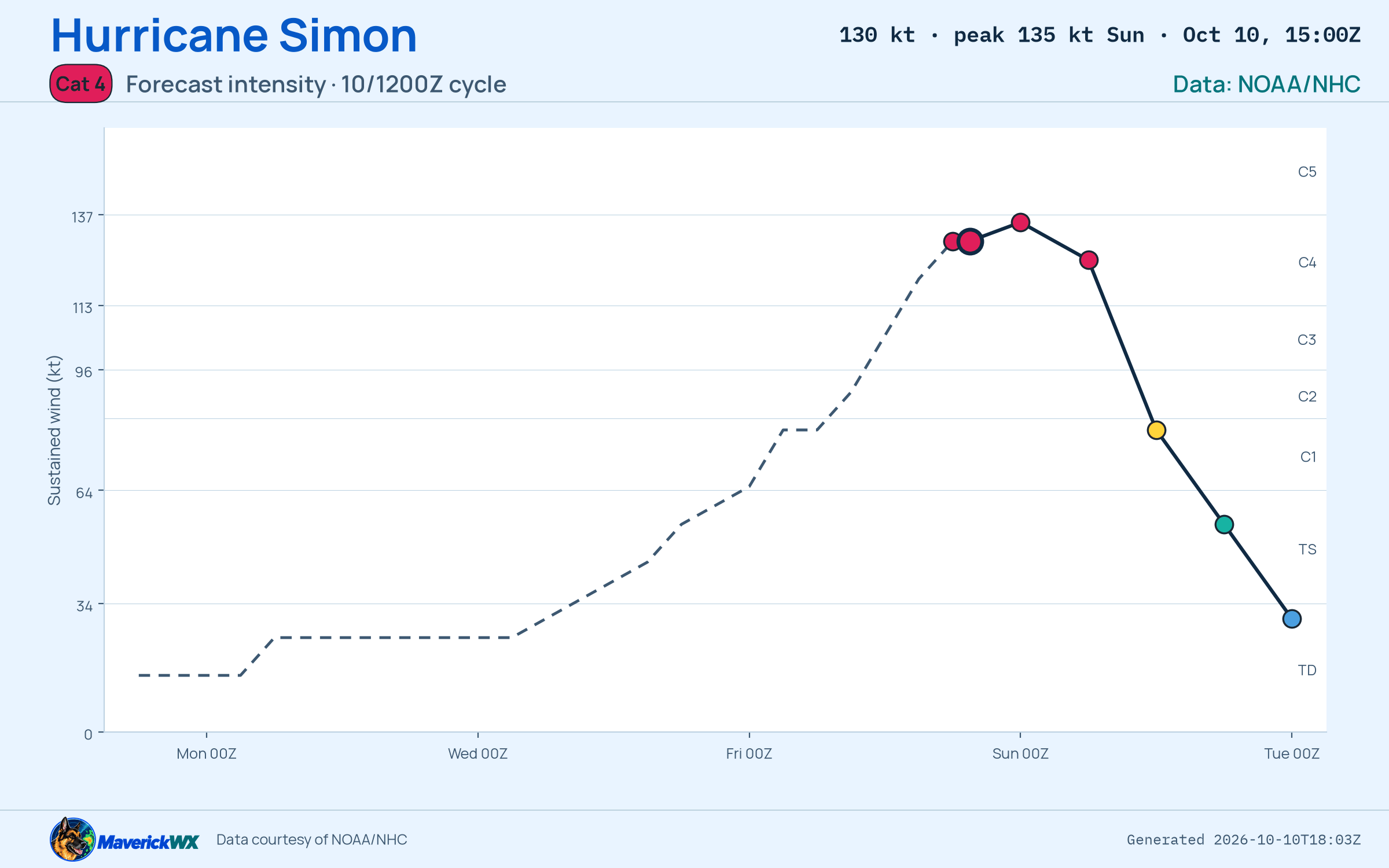 The official intensity forecast for Category 4 Hurricane Simon, NHC Advisory 13