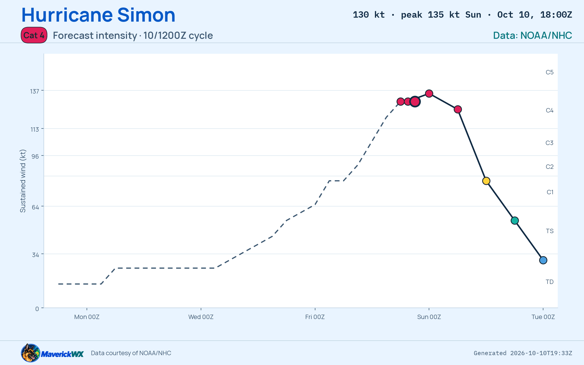The official intensity forecast for Category 4 Hurricane Simon, NHC Best track