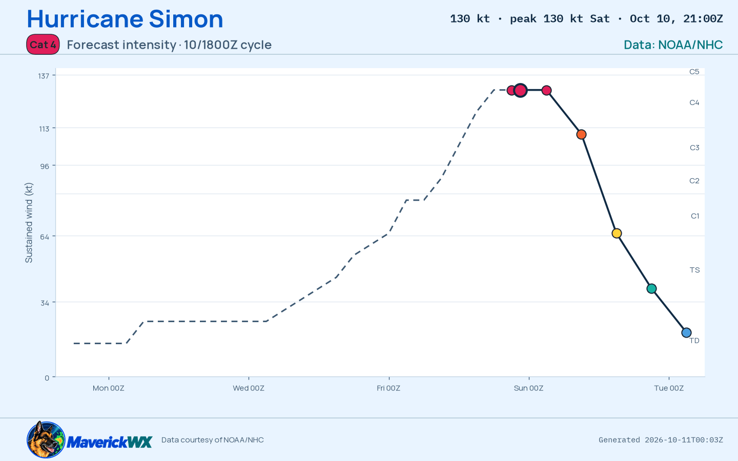 The official intensity forecast for Category 4 Hurricane Simon, NHC Advisory 14